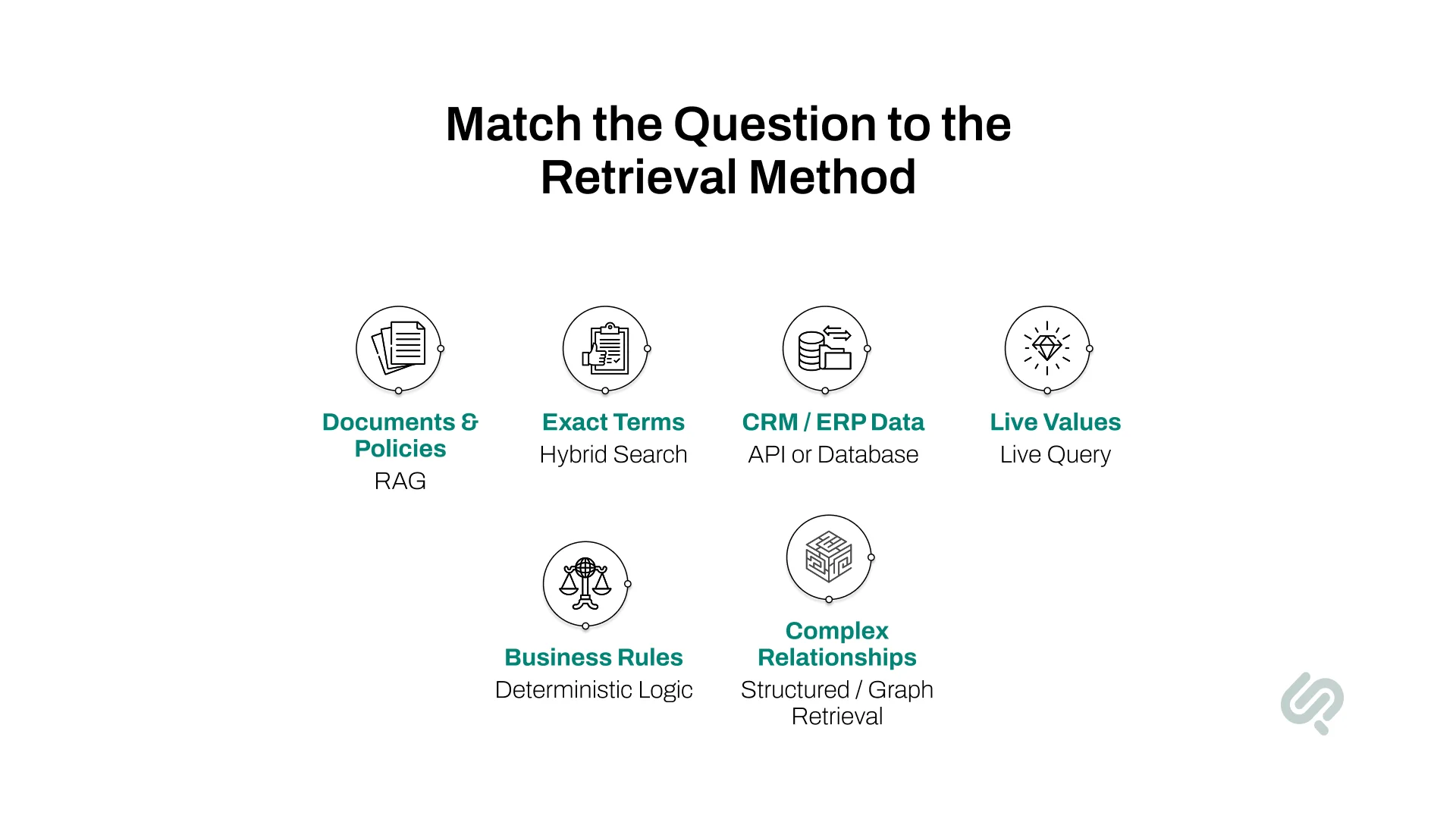 Infographic showing how to match knowledge base questions with retrieval methods, including RAG, hybrid search, APIs, live queries, deterministic logic, and graph retrieval.