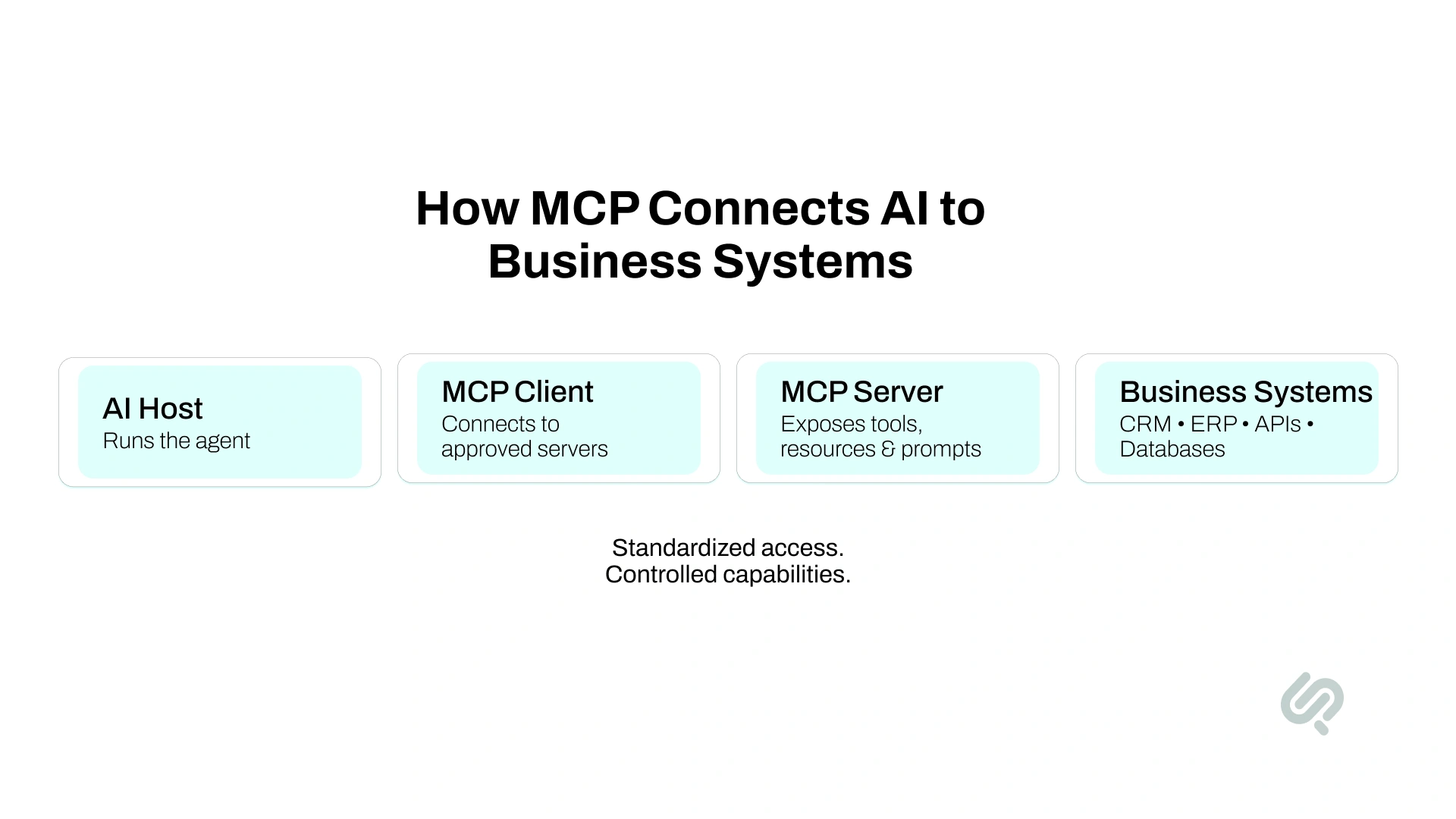 Infographic showing how MCP connects an AI host and MCP client to an MCP server, which provides standardized access to business systems such as CRM, ERP, APIs, and databases.