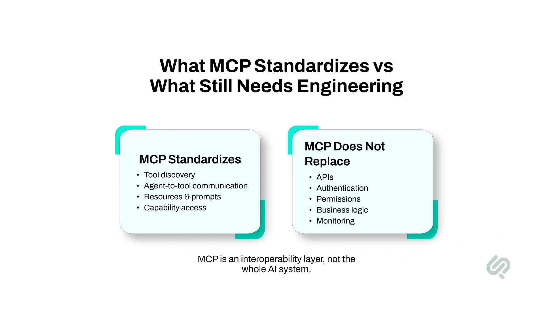 Infographic comparing what Model Context Protocol (MCP) standardizes, including tool discovery and agent-to-tool communication, with what it does not replace, such as APIs, authentication, permissions, business logic, and monitoring.
