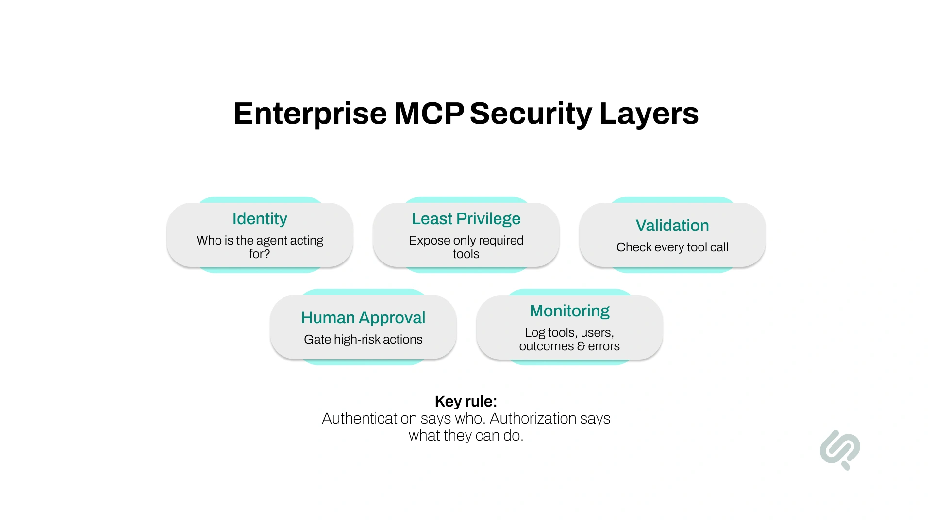 Infographic showing enterprise MCP security layers, including identity, least privilege, validation, human approval, and monitoring for secure AI agent access.