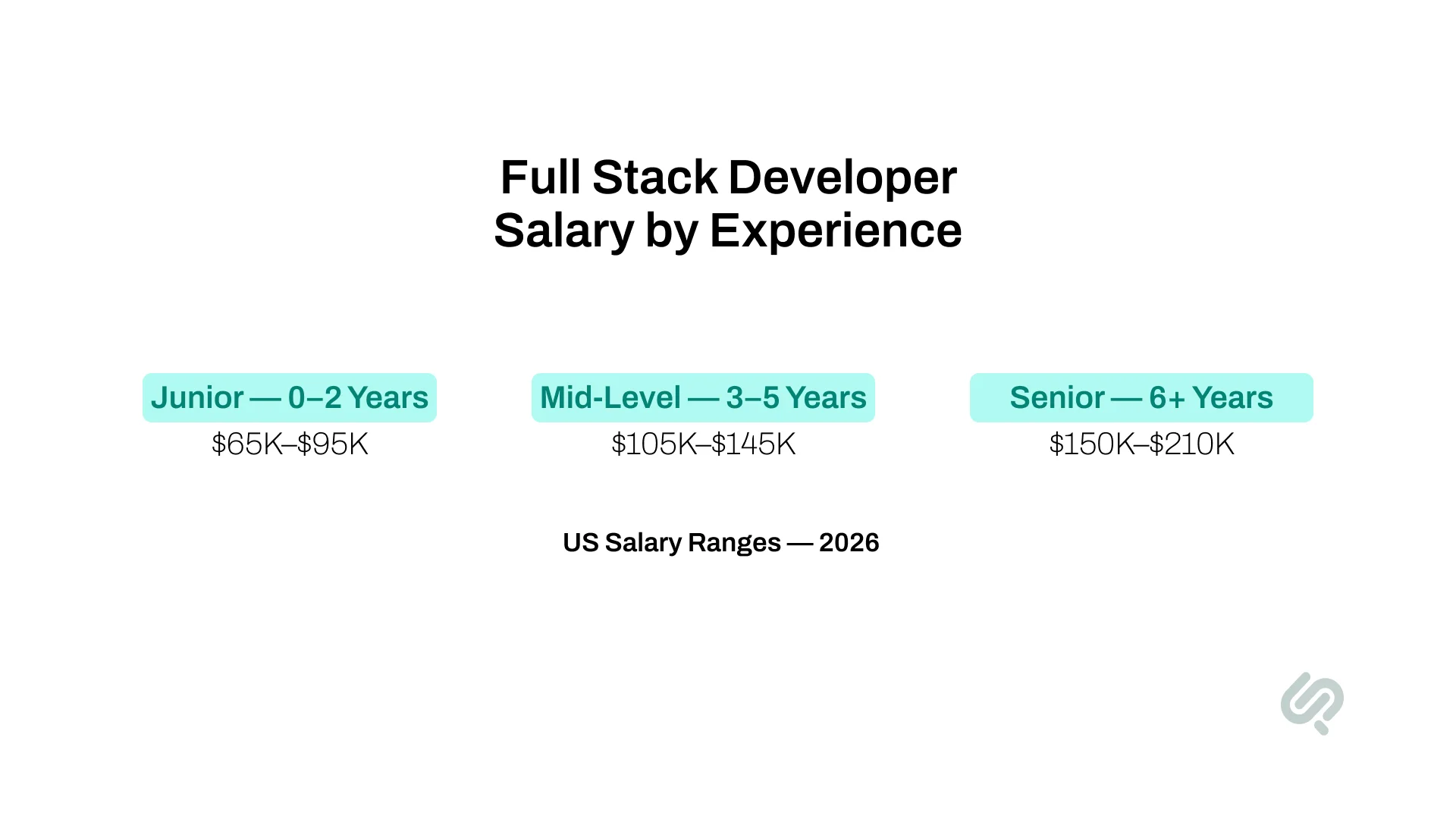 Infographic showing 2026 US full stack developer salary ranges by experience: junior $65K–$95K, mid-level $105K–$145K, and senior $150K–$210K.