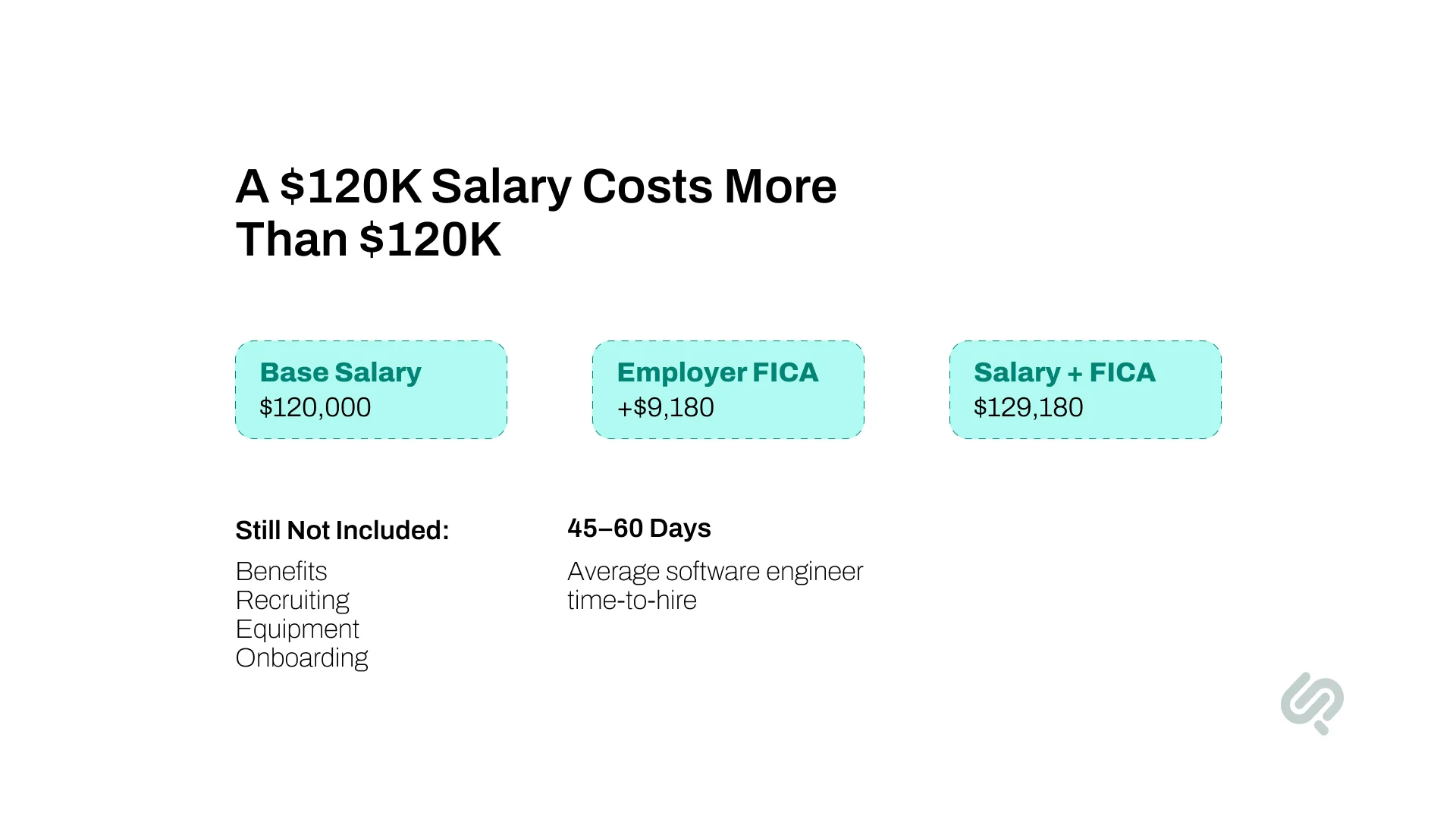 Infographic showing that a $120,000 software engineer salary rises to $129,180 with employer FICA, excluding benefits, recruiting, equipment, and onboarding costs.