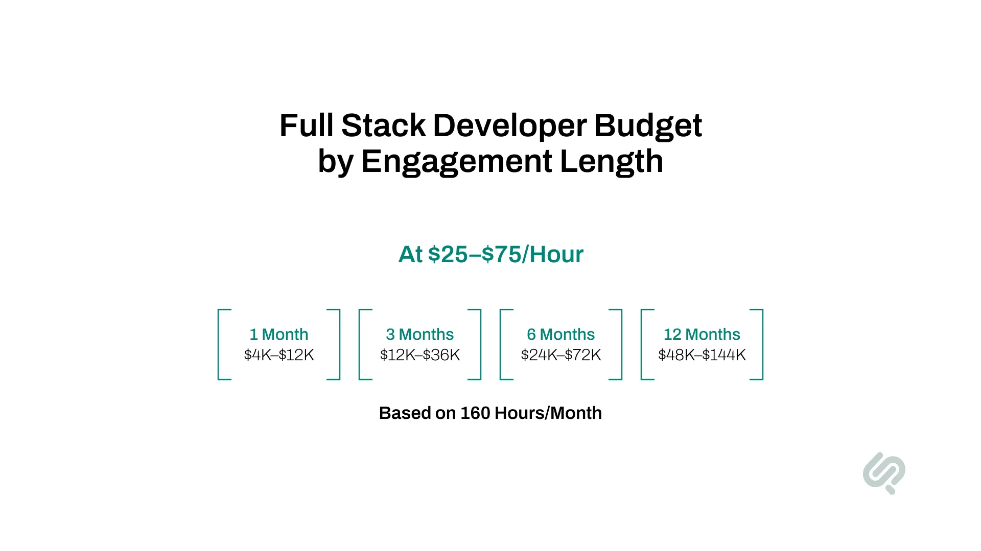 Infographic showing full stack developer budget estimates at $25–$75 per hour: $4K–$12K for 1 month, $12K–$36K for 3 months, $24K–$72K for 6 months, and $48K–$144K for 12 months.
