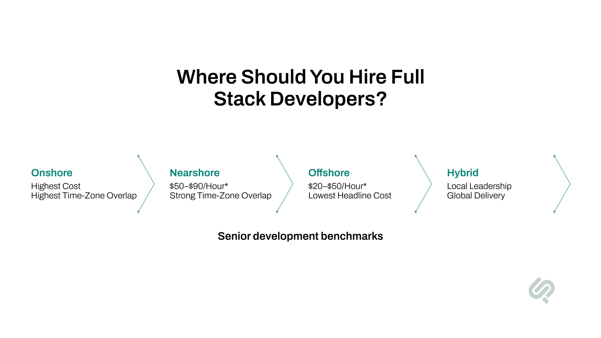 Infographic comparing onshore, nearshore, offshore, and hybrid full stack developer hiring models by cost, time-zone overlap, and delivery approach.