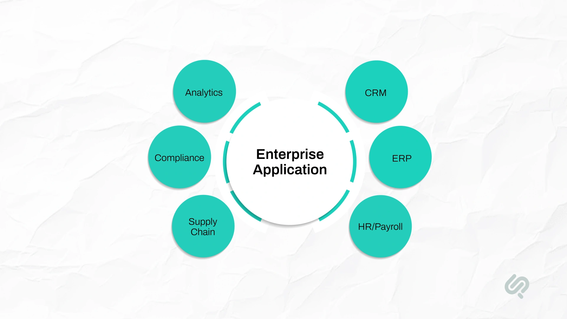 Enterprise application diagram showing connected business systems including CRM, ERP, HR and payroll, supply chain, compliance, and analytics.