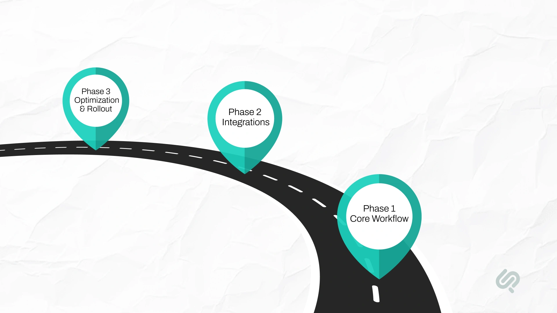 Enterprise application development roadmap showing Phase 1 core workflow, Phase 2 integrations, and Phase 3 optimization and rollout.