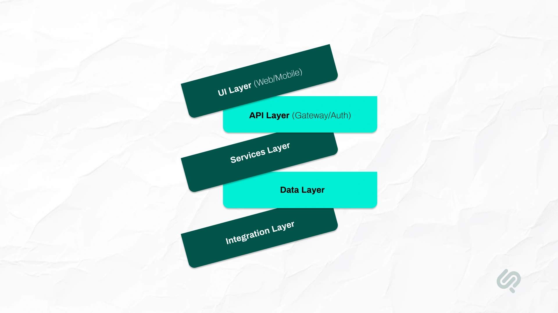 Enterprise application architecture diagram showing UI, API, services, data, and integration layers for scalable web and mobile systems.