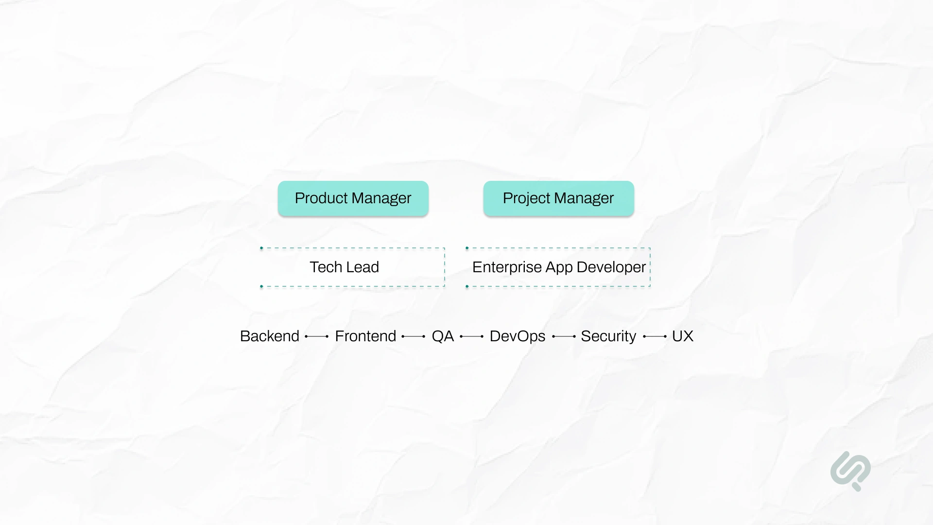 Enterprise application development team structure showing product and project managers, tech lead, enterprise app developer, backend, frontend, QA, DevOps, security, and UX roles.