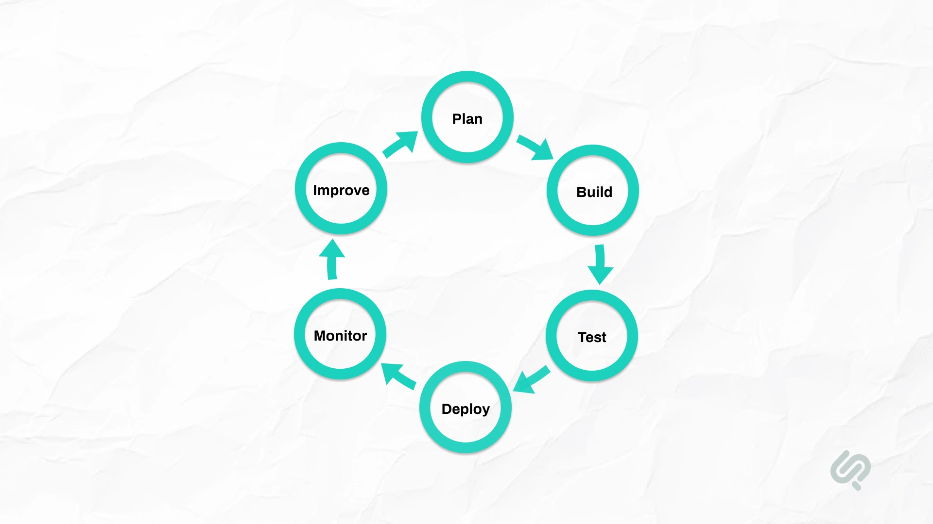 Agile enterprise application development lifecycle showing the continuous Plan, Build, Test, Deploy, Monitor, and Improve process.