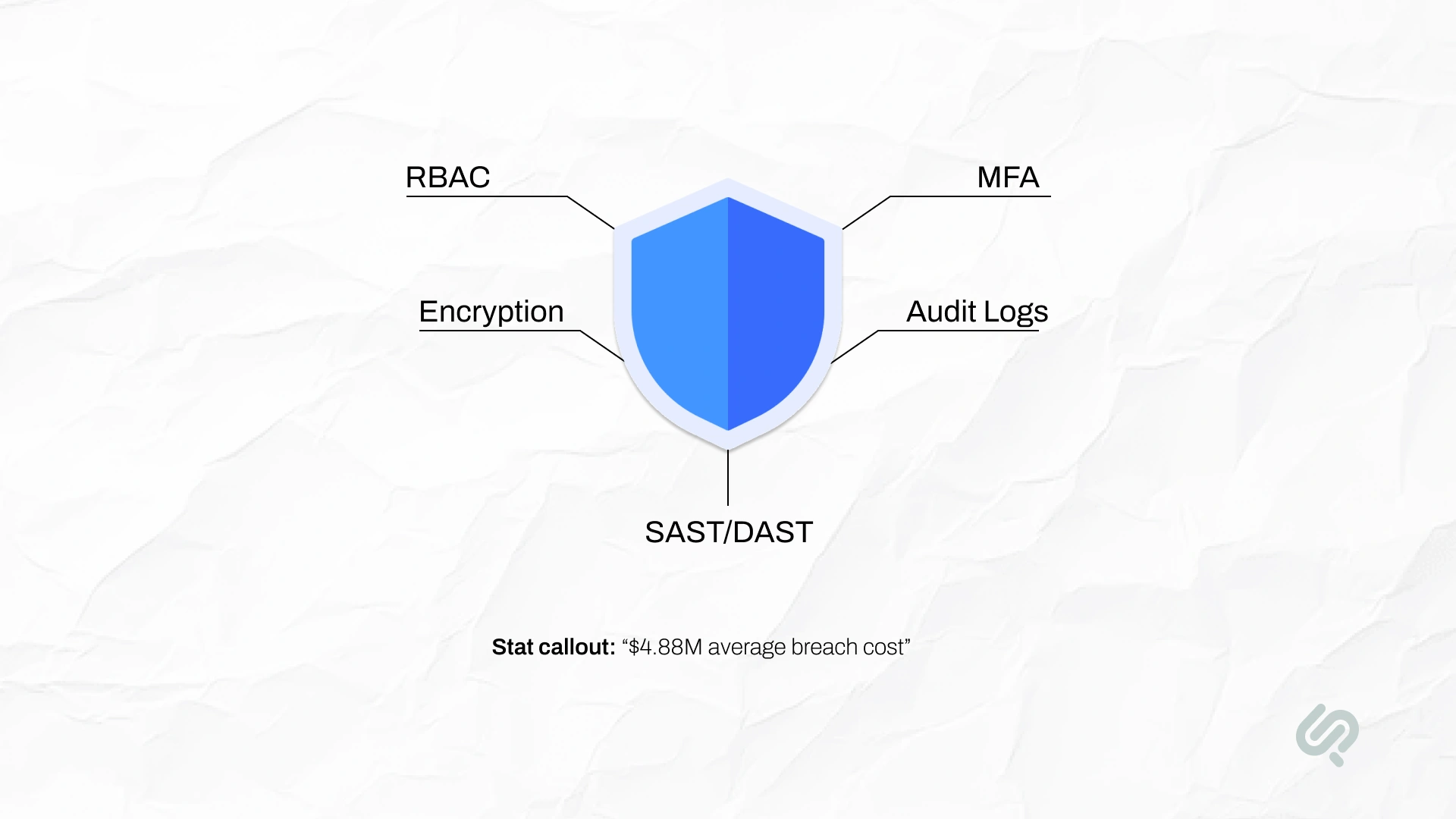 Enterprise application security shield highlighting RBAC, MFA, encryption, audit logs, and SAST/DAST, with a $4.88M average data breach cost callout.