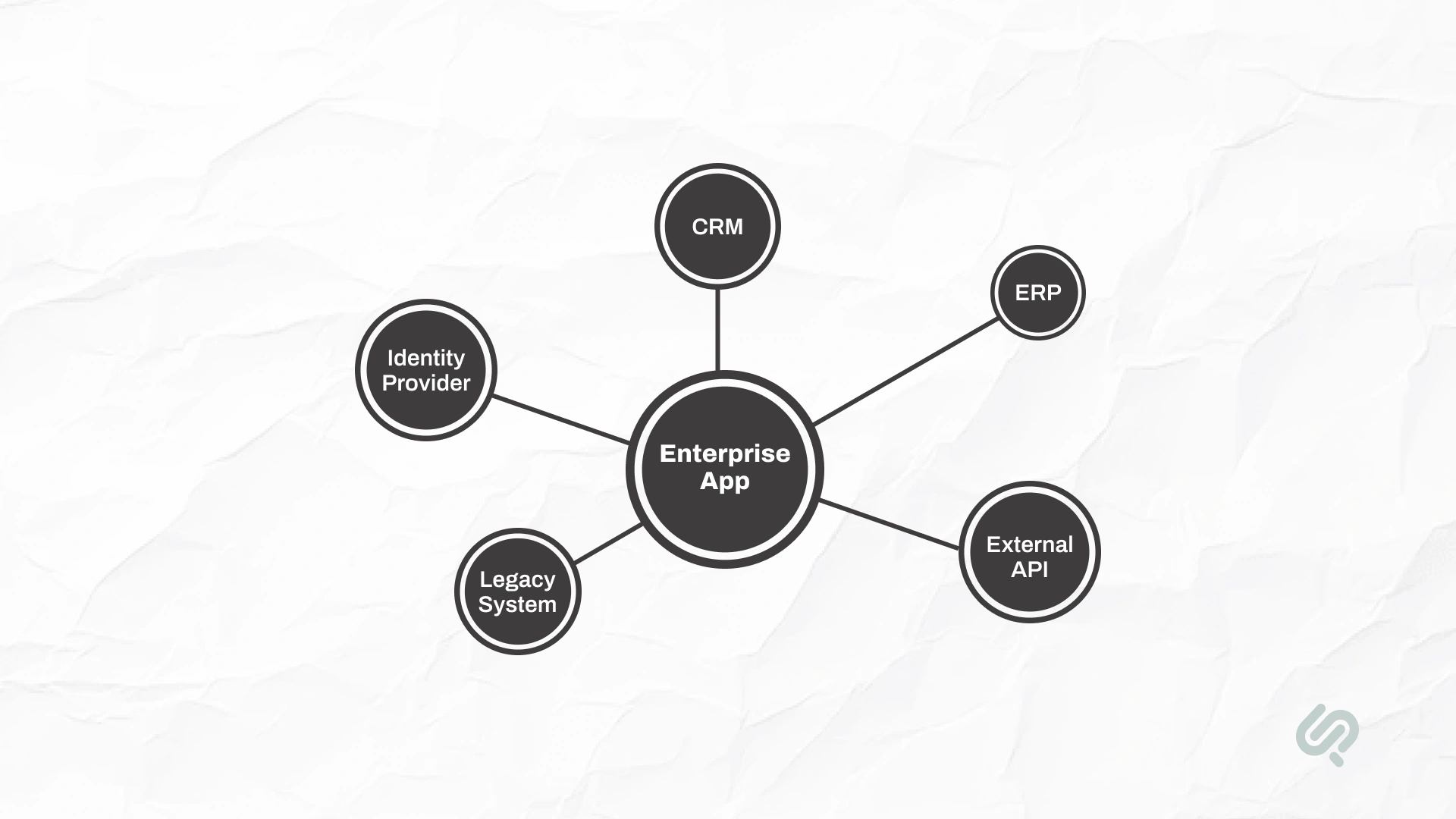 Enterprise application integration diagram showing connections to CRM, ERP, identity provider, legacy systems, and external APIs.