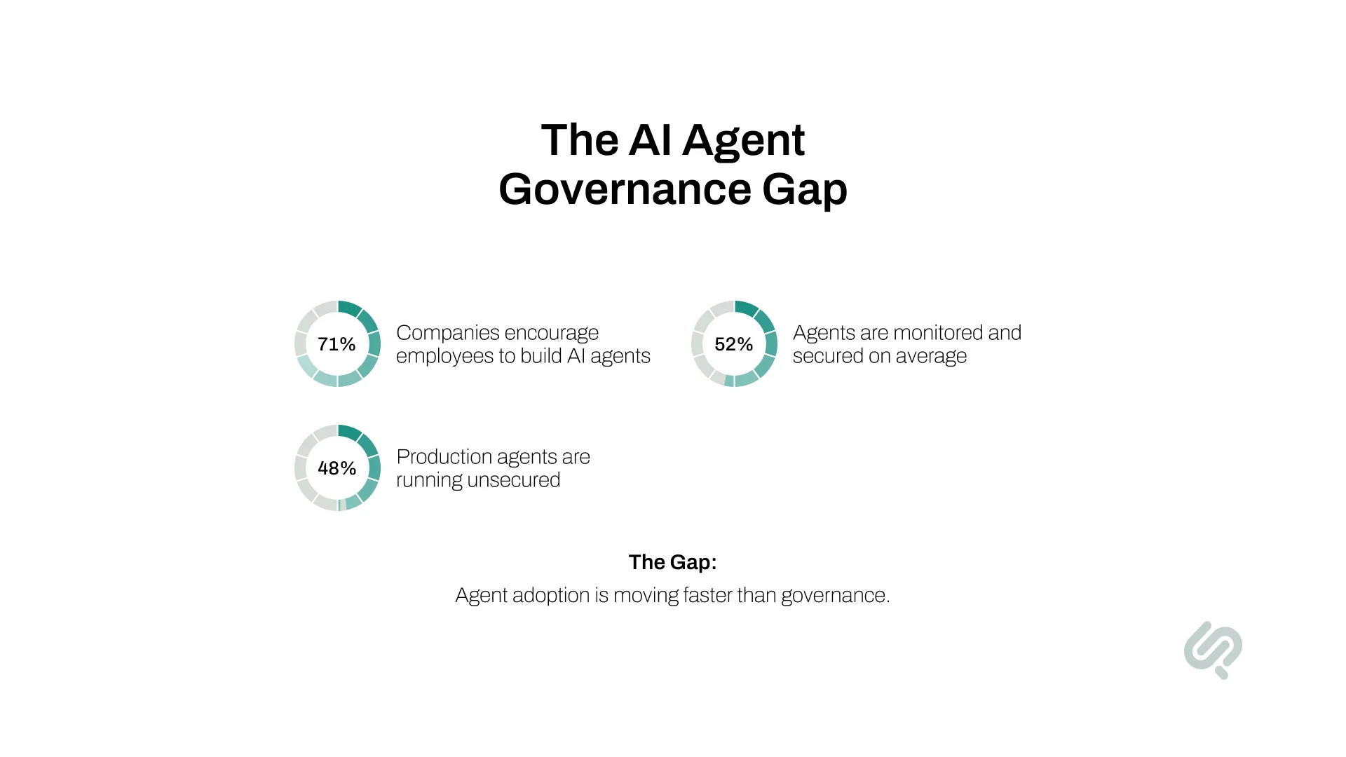 Infographic highlighting the AI agent governance gap: 71% of companies encourage employees to build AI agents, while only 52% of agents are monitored and secured, leaving 48% of production agents unsecured.