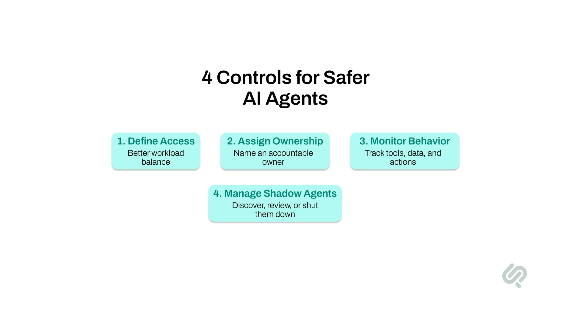 Infographic illustrating four AI agent security controls: define access permissions, assign accountable ownership, monitor agent behavior, and manage shadow AI agents to ensure safer AI governance.