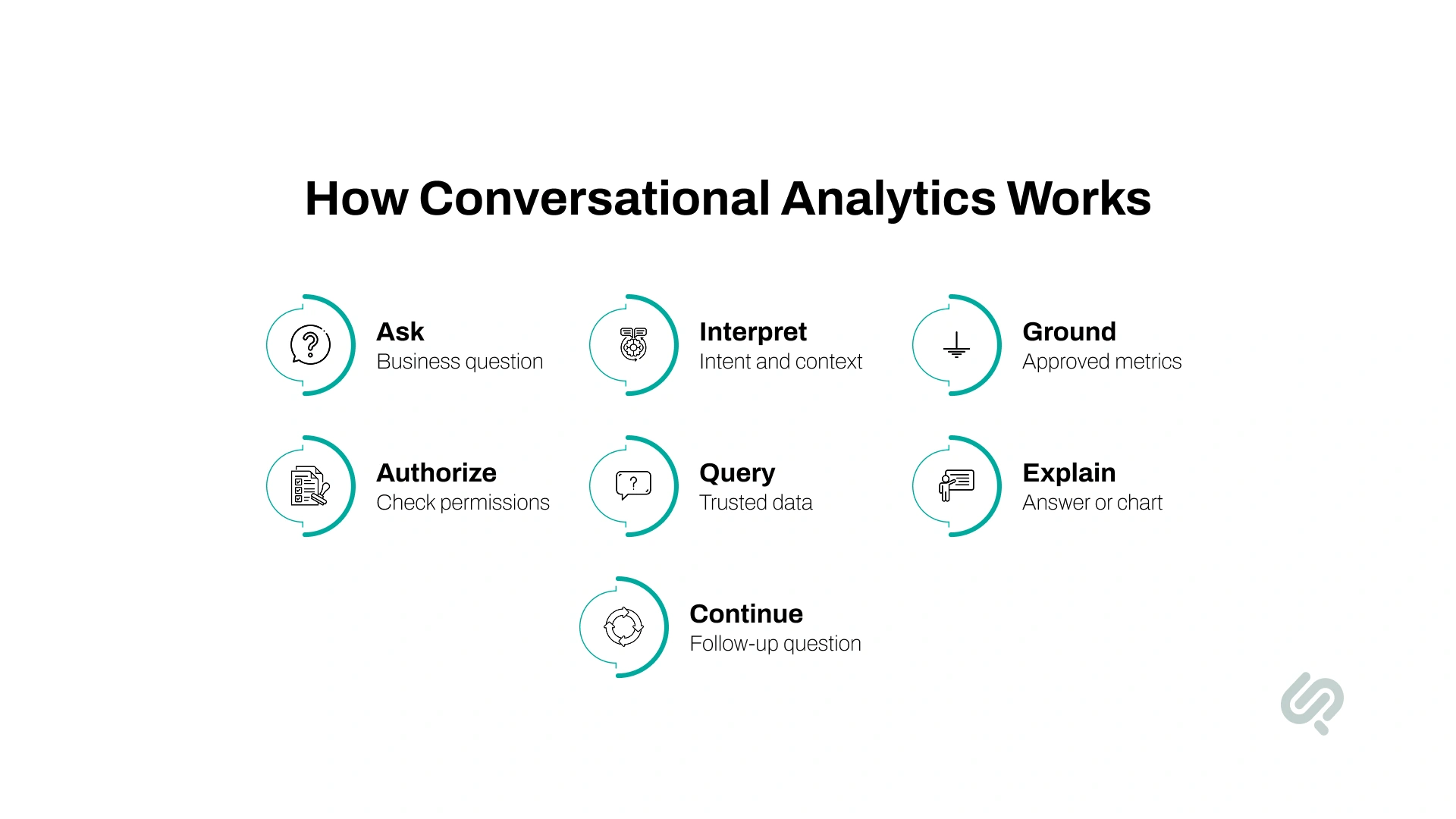 Infographic illustrating how conversational analytics works in seven steps: ask a business question, interpret intent, ground in approved metrics, authorize access, query trusted data, explain results, and support follow-up questions.