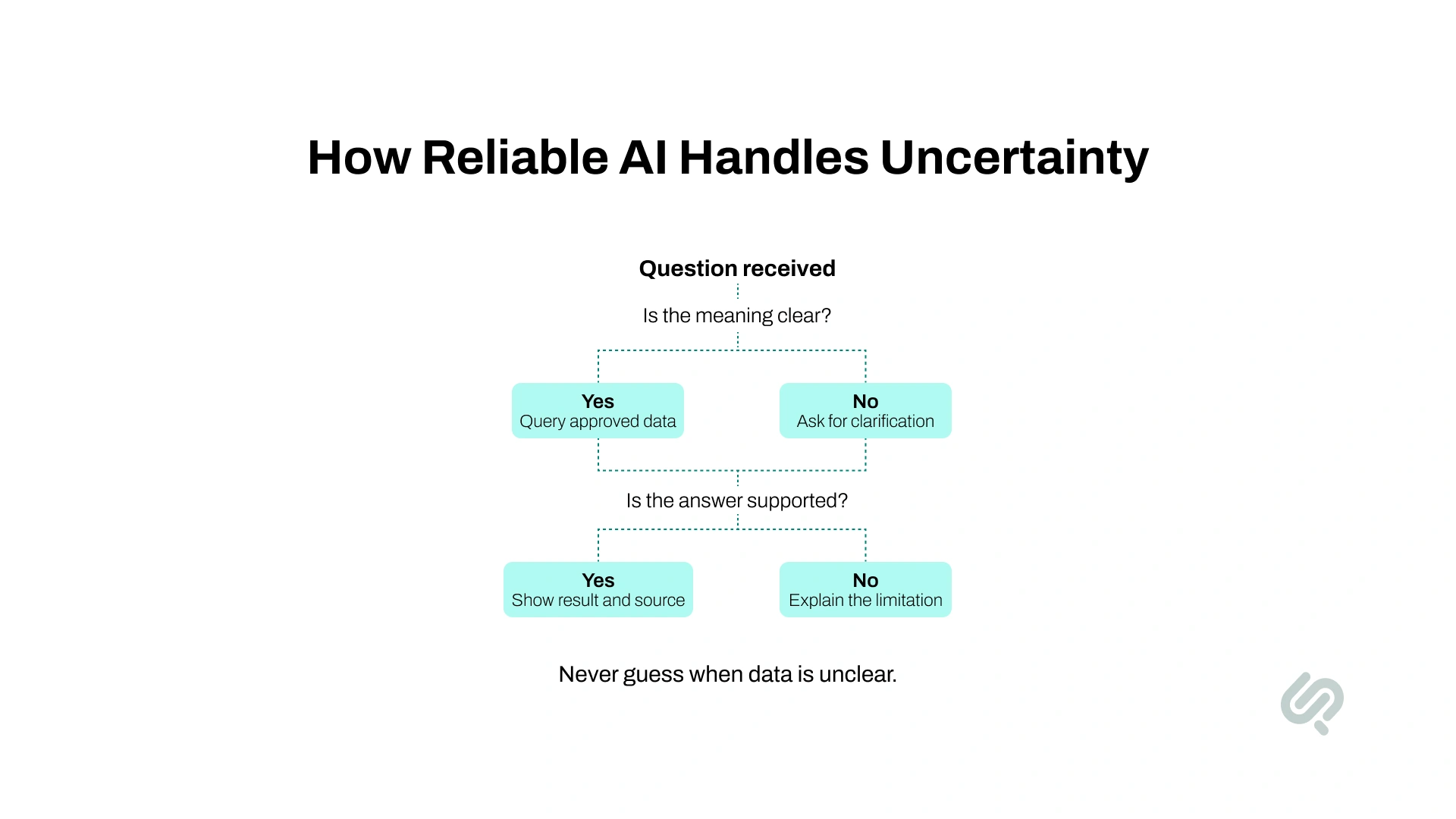 Flowchart showing how reliable AI analytics handles uncertainty by clarifying unclear questions, querying approved data, verifying answers, and displaying supported results or explaining limitations.
