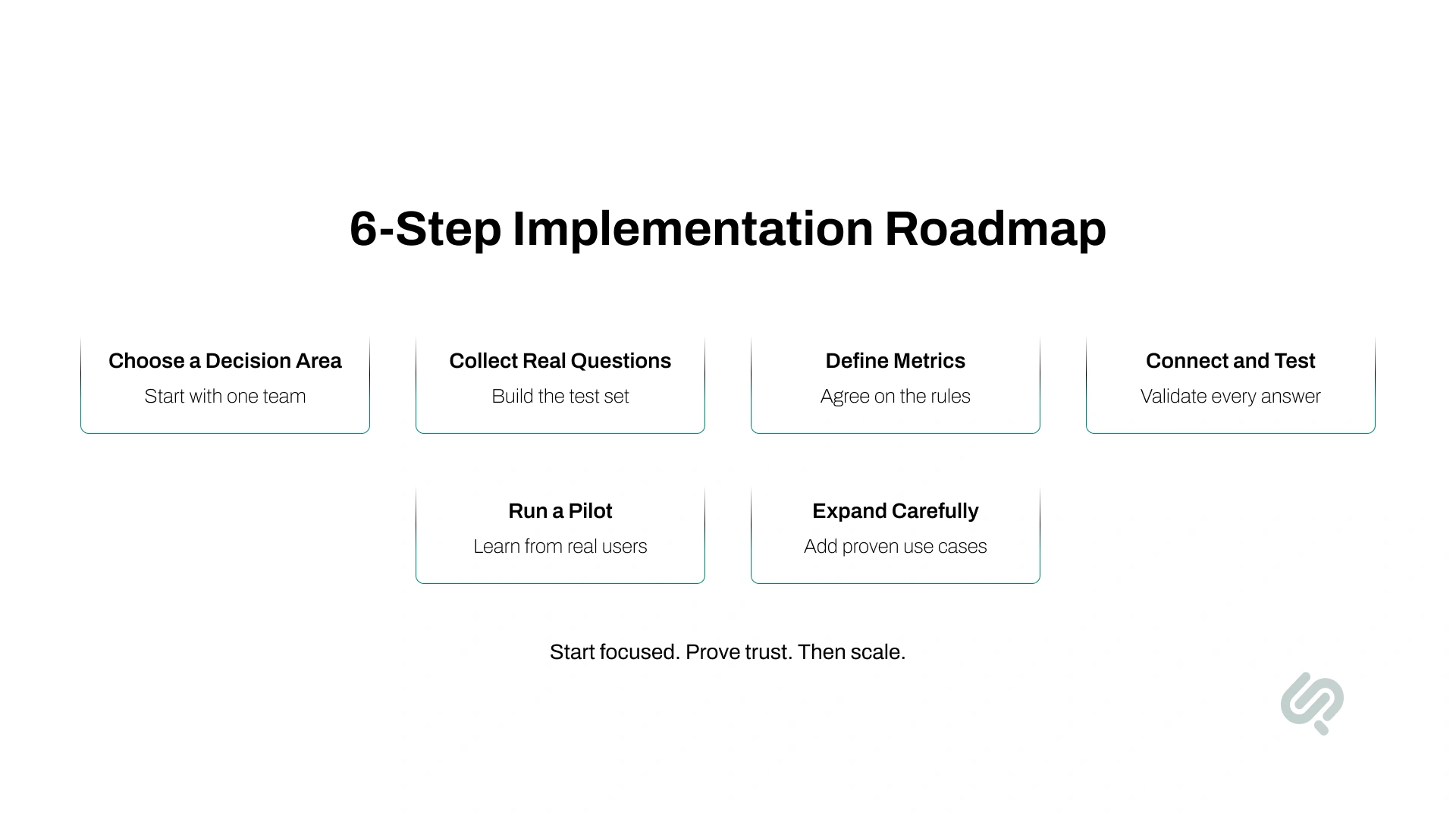 6-step implementation roadmap showing how to move from pilot to production: choose a decision area, collect real questions, define metrics, connect and test, run a pilot, and expand carefully.