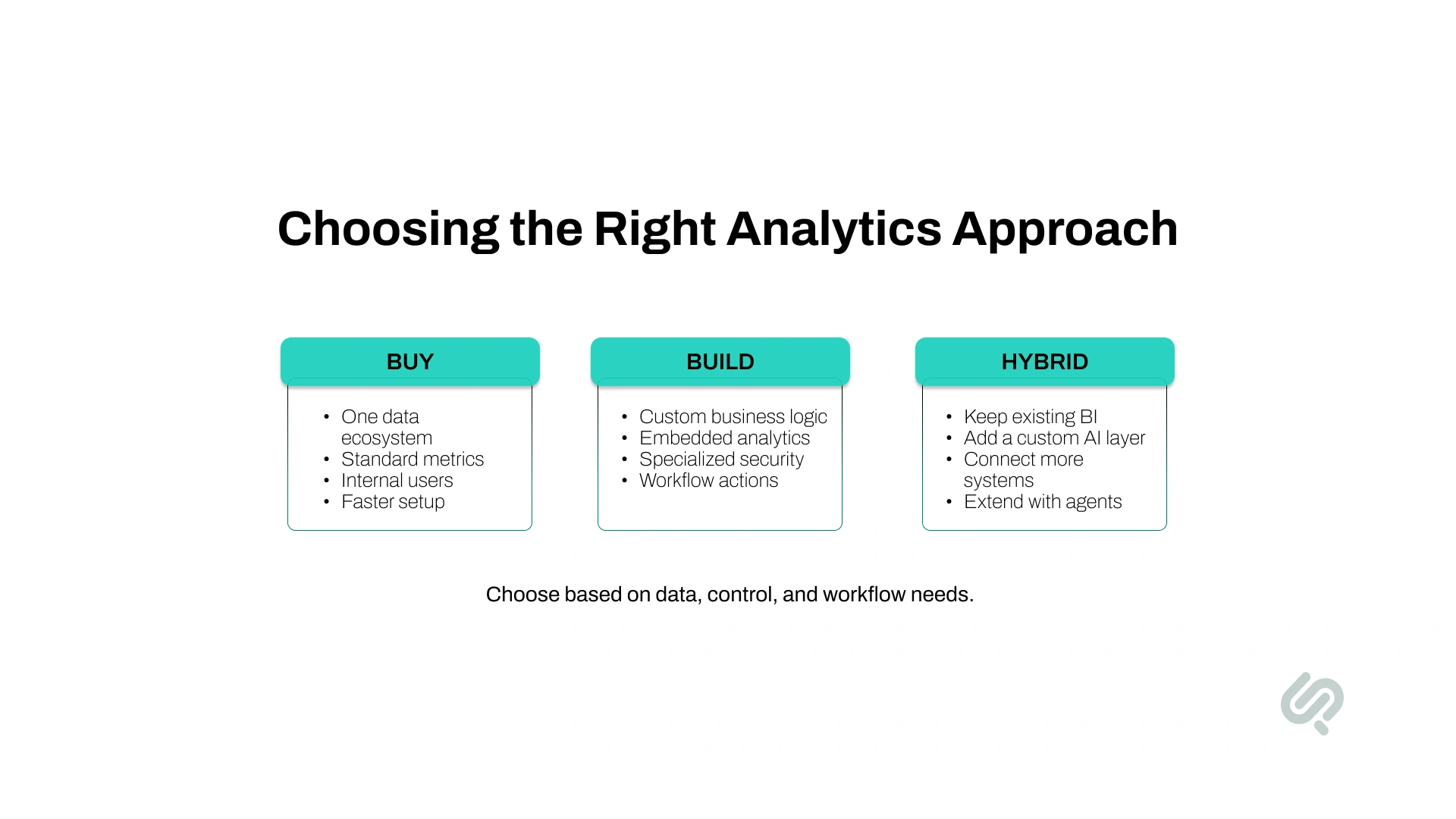 Infographic comparing three AI analytics approaches: buy for faster setup and standard metrics, build for custom business logic and security, or hybrid for integrating existing BI tools with AI capabilities.