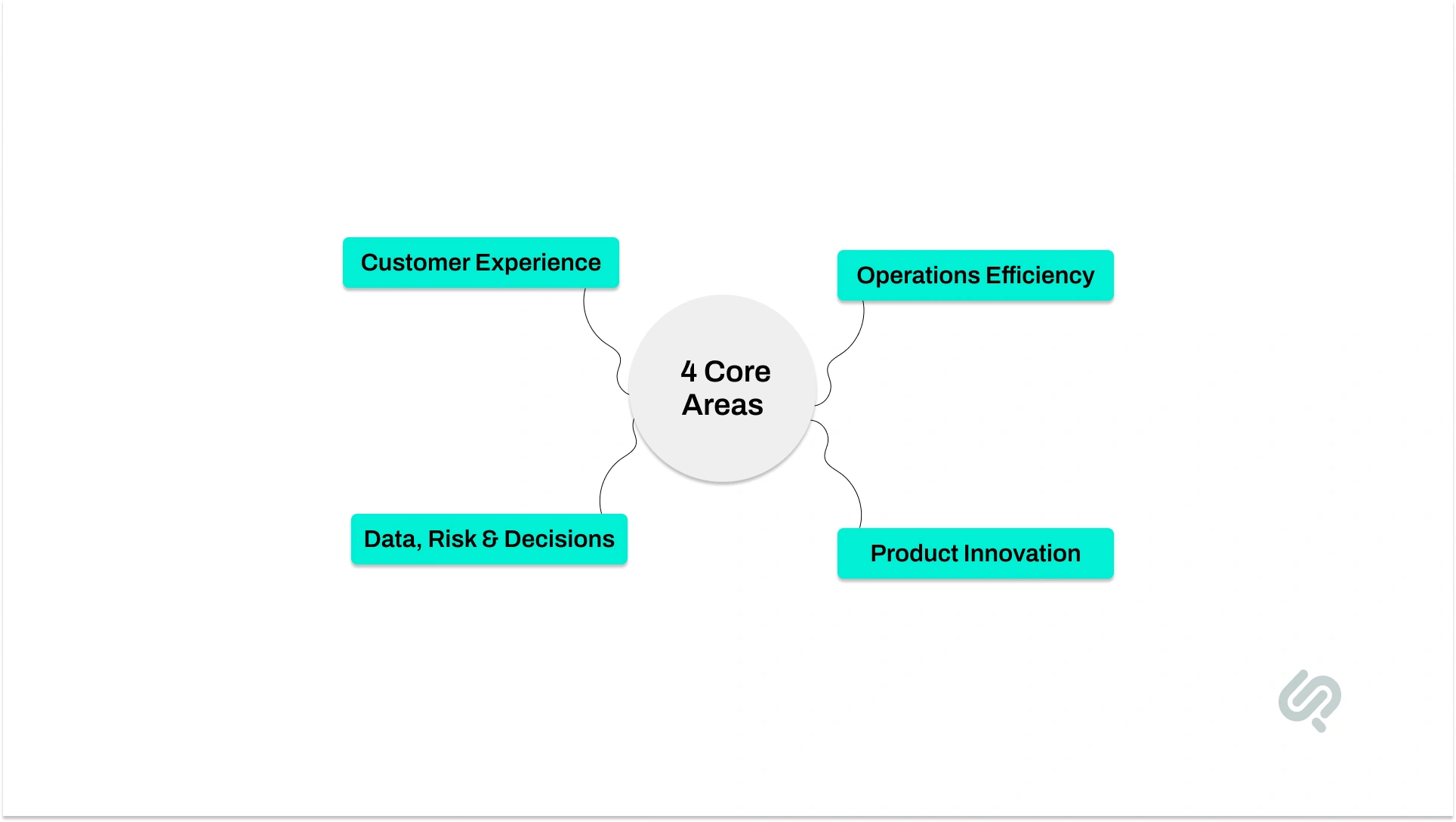 Four core areas of digital transformation in banking, highlighting customer experience, operational efficiency, data-driven risk management and decision-making, and product innovation.