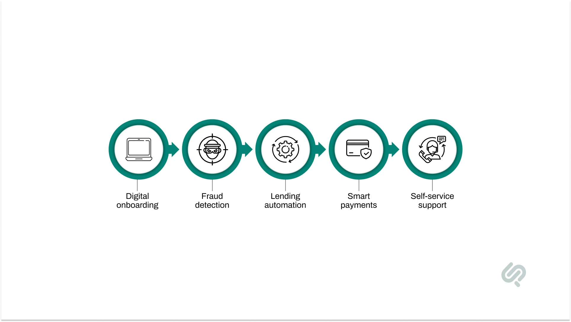 Key digital transformation use cases in banking, including digital onboarding, fraud detection, lending automation, smart payments, and self-service customer support.