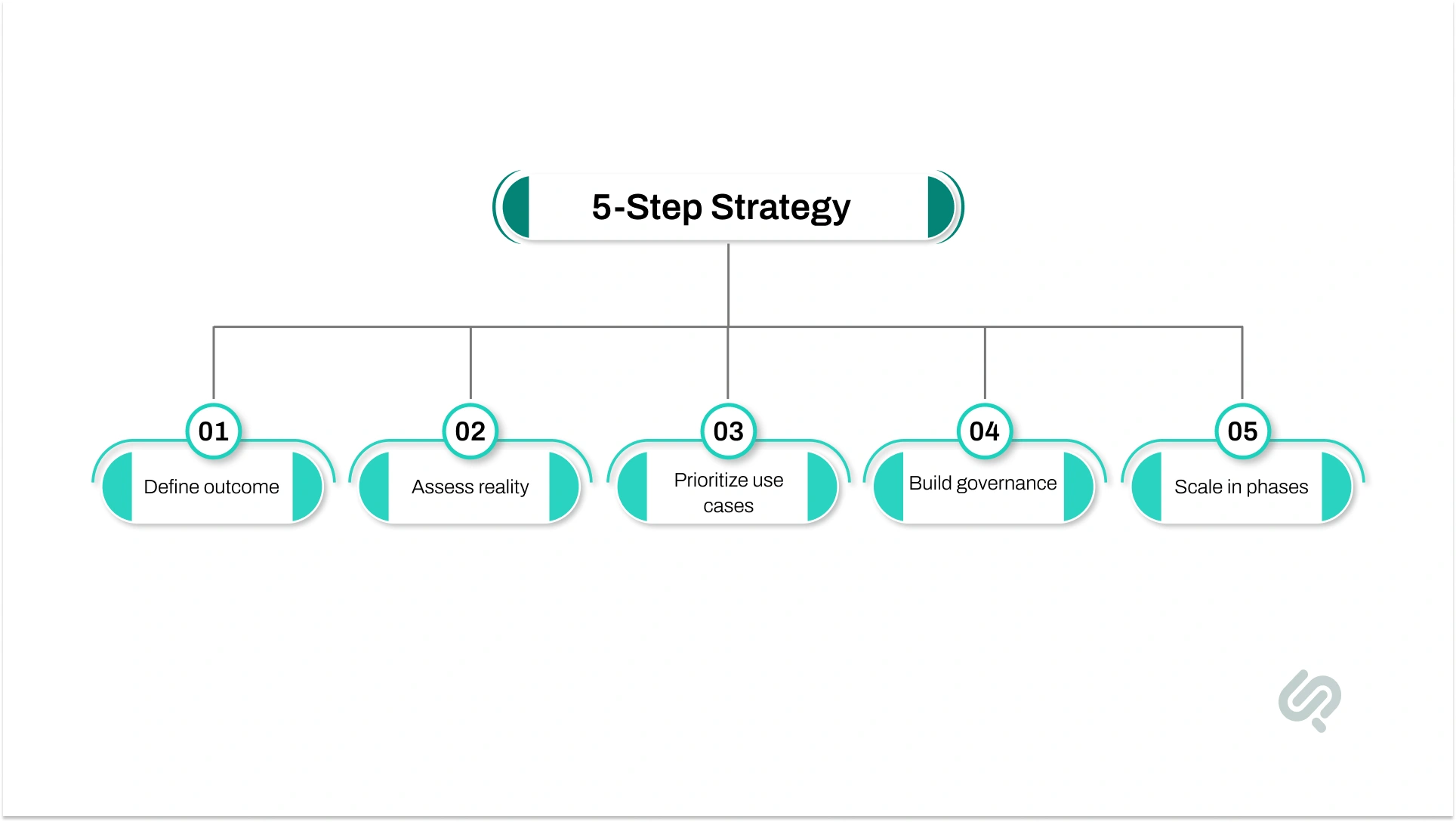 Five-step digital transformation strategy for banking, covering defining outcomes, assessing current systems, prioritizing use cases, building governance, and scaling in phases.