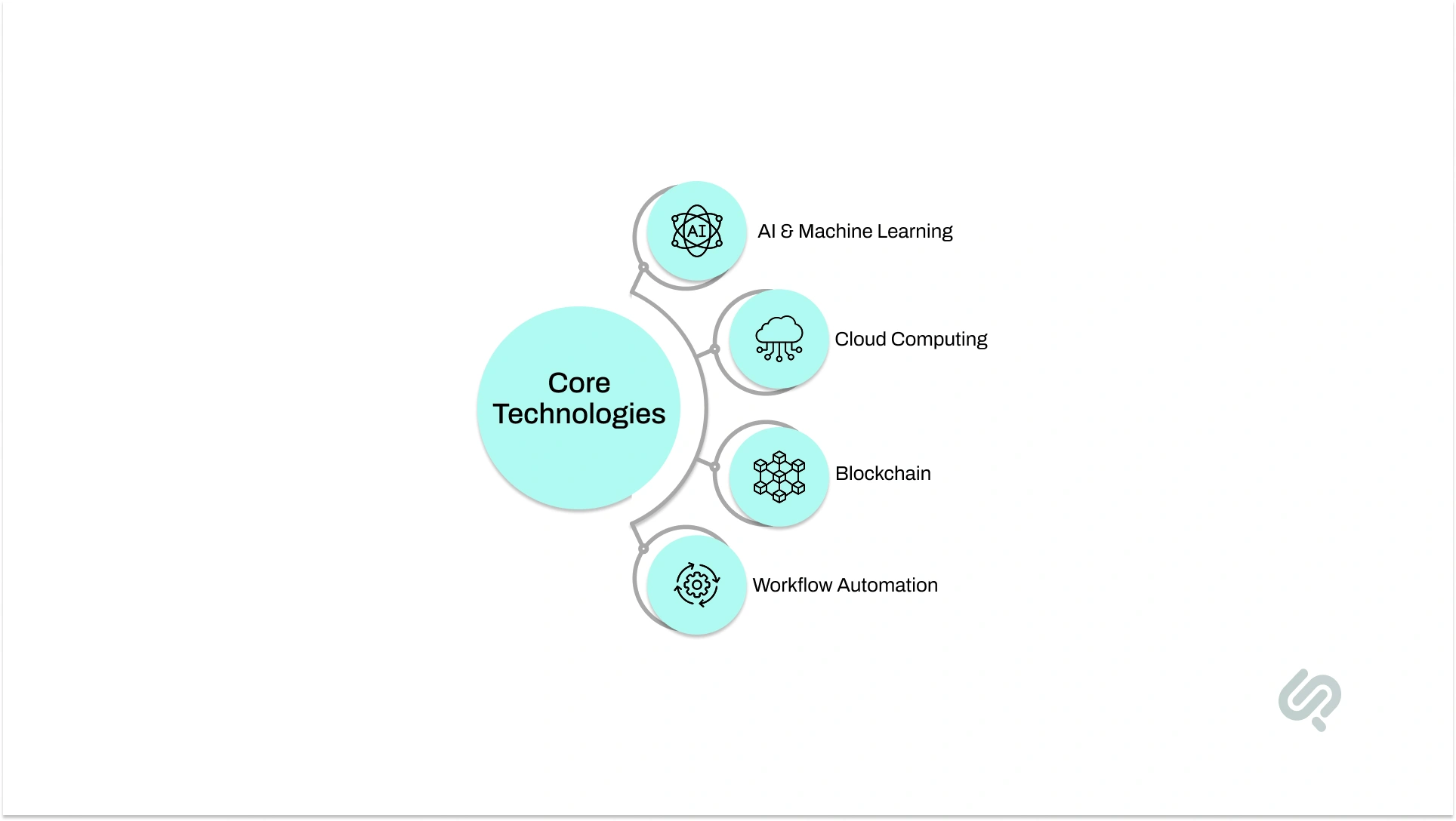 Four core technologies driving digital transformation in banking, including AI and machine learning, cloud computing, blockchain, and workflow automation.