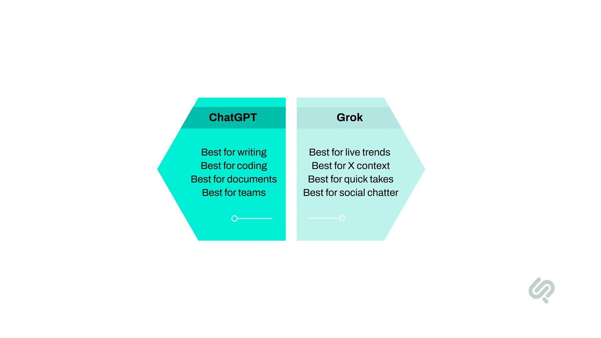 ChatGPT vs Grok infographic comparing key strengths, with ChatGPT highlighted for writing, coding, documents, and teams, and Grok for live trends, X context, and social conversations.