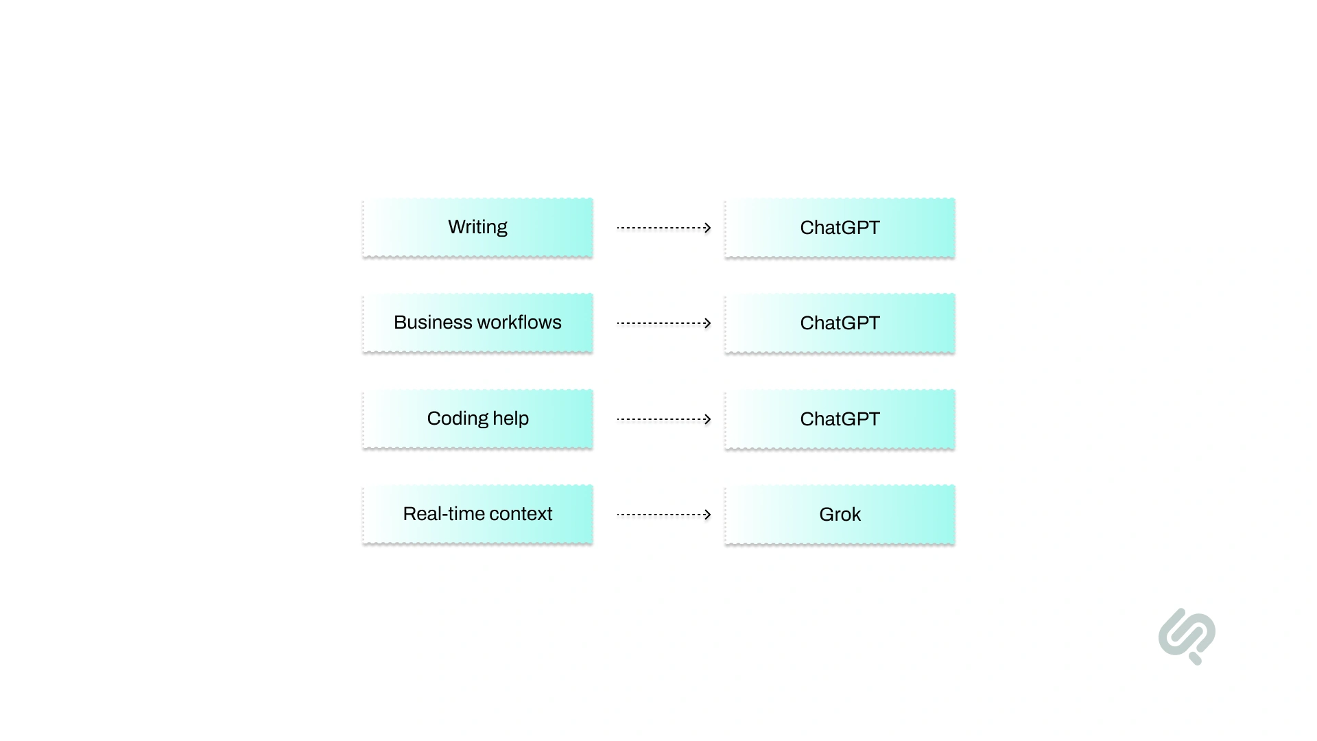 Infographic comparing ChatGPT and Grok by task, highlighting ChatGPT for writing, business workflows, and coding, and Grok for real-time information.
