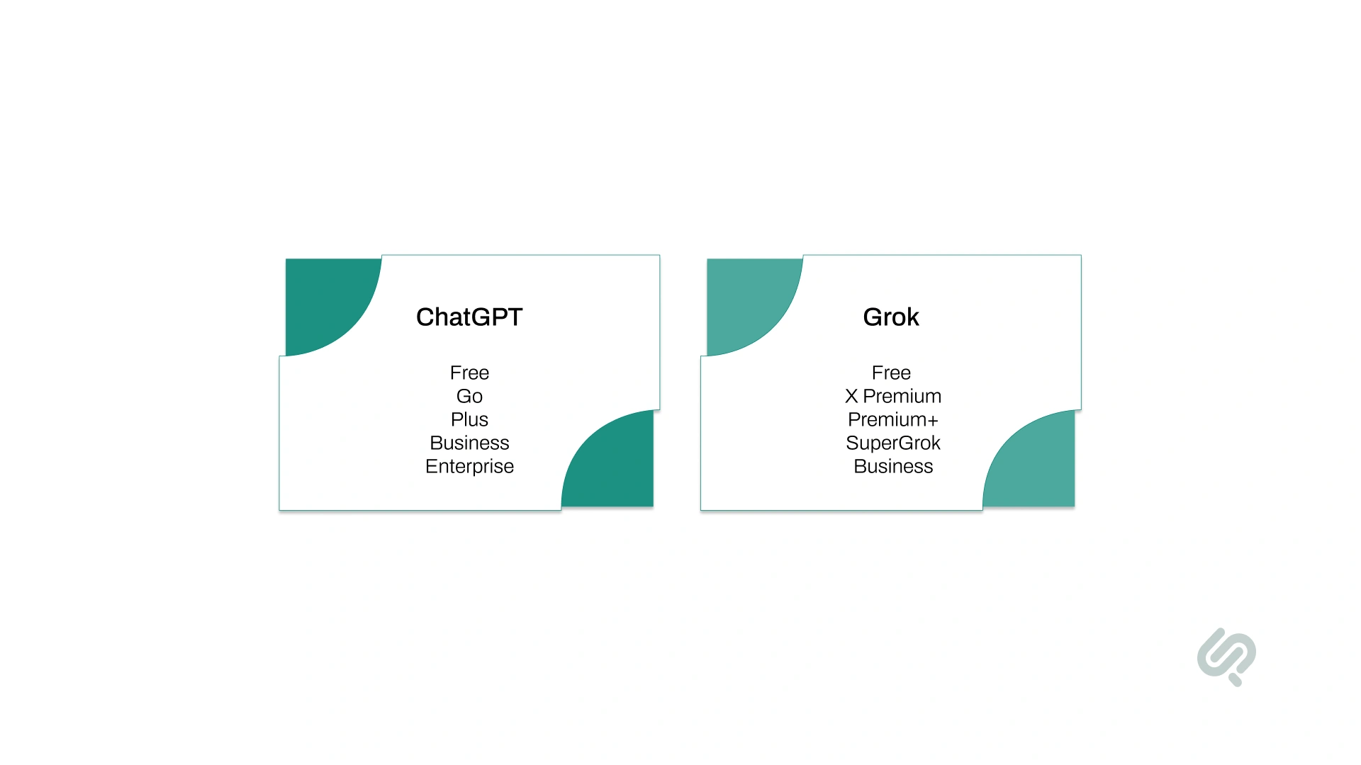 Infographic comparing ChatGPT and Grok subscription plans, including free and paid tiers such as ChatGPT Go, Plus, Business, Enterprise, and Grok SuperGrok, X Premium, and Business.