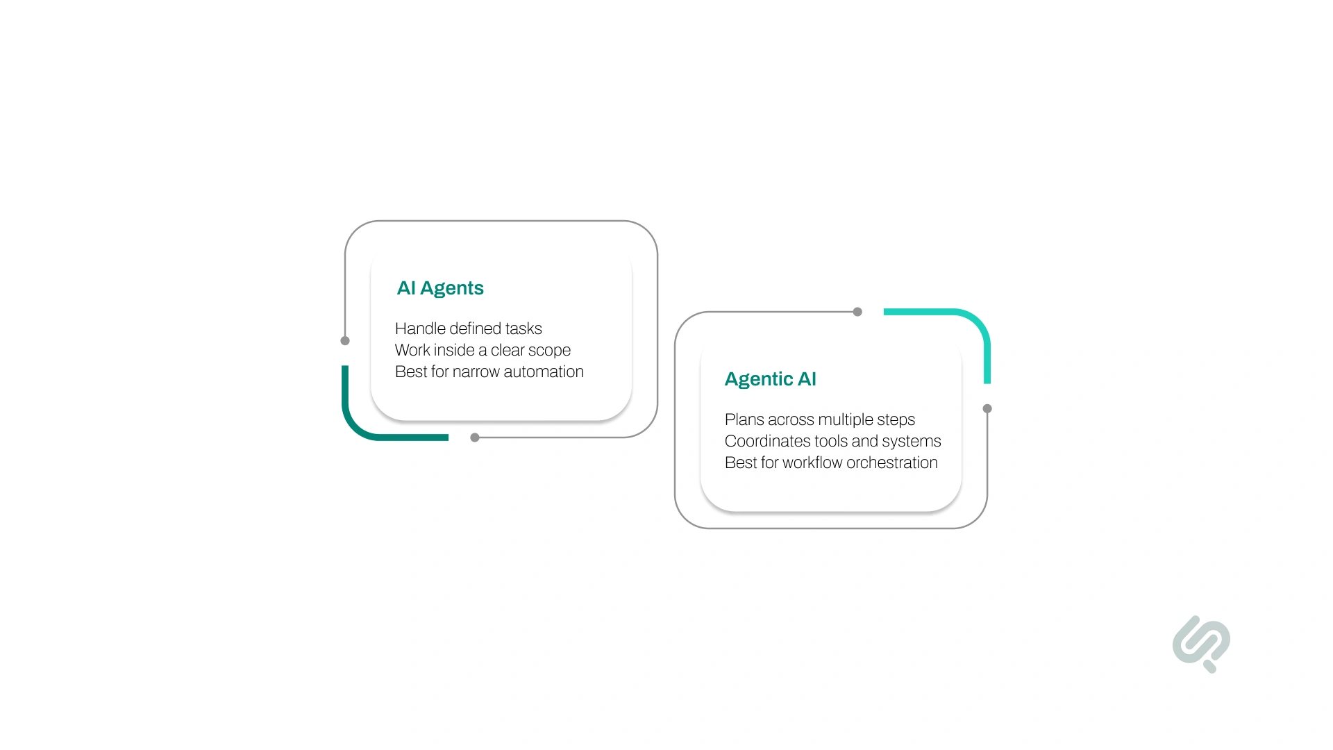 AI agents vs agentic AI comparison infographic highlighting task automation, defined workflows, multi-step planning, and system orchestration.