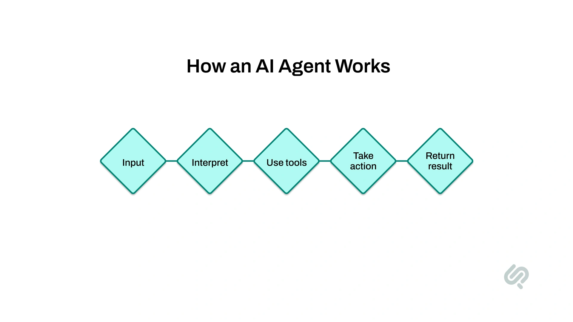Five-step AI agent workflow diagram illustrating input, interpretation, tool use, action execution, and returning results.
