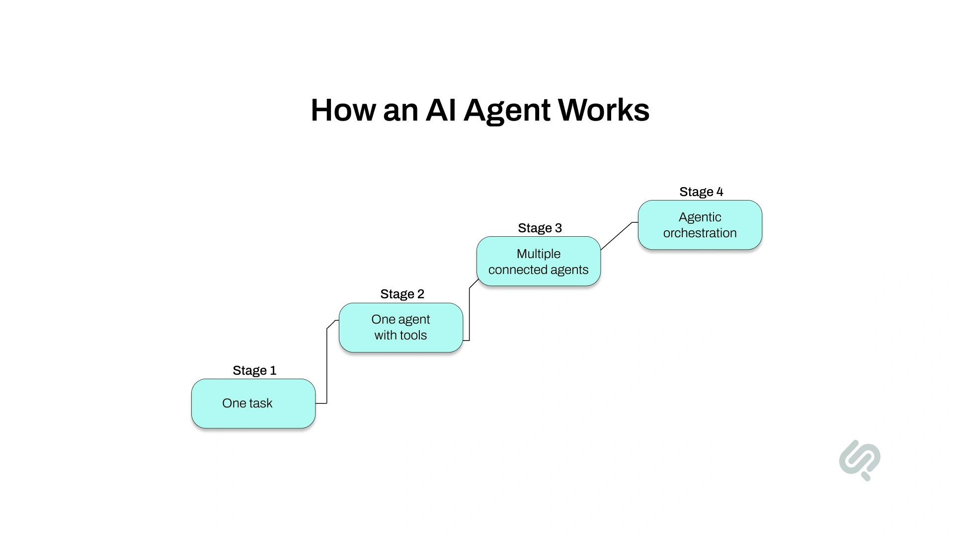 Four-stage AI agent maturity ladder showing progression from a single task to tool-enabled agents, multiple connected agents, and agentic AI orchestration.