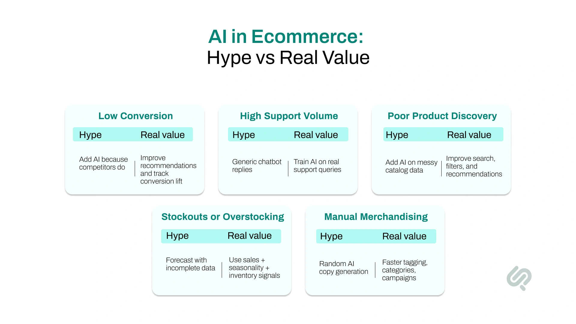 Infographic comparing AI hype vs real value in ecommerce across conversion rates, customer support, product discovery, inventory management, and merchandising.