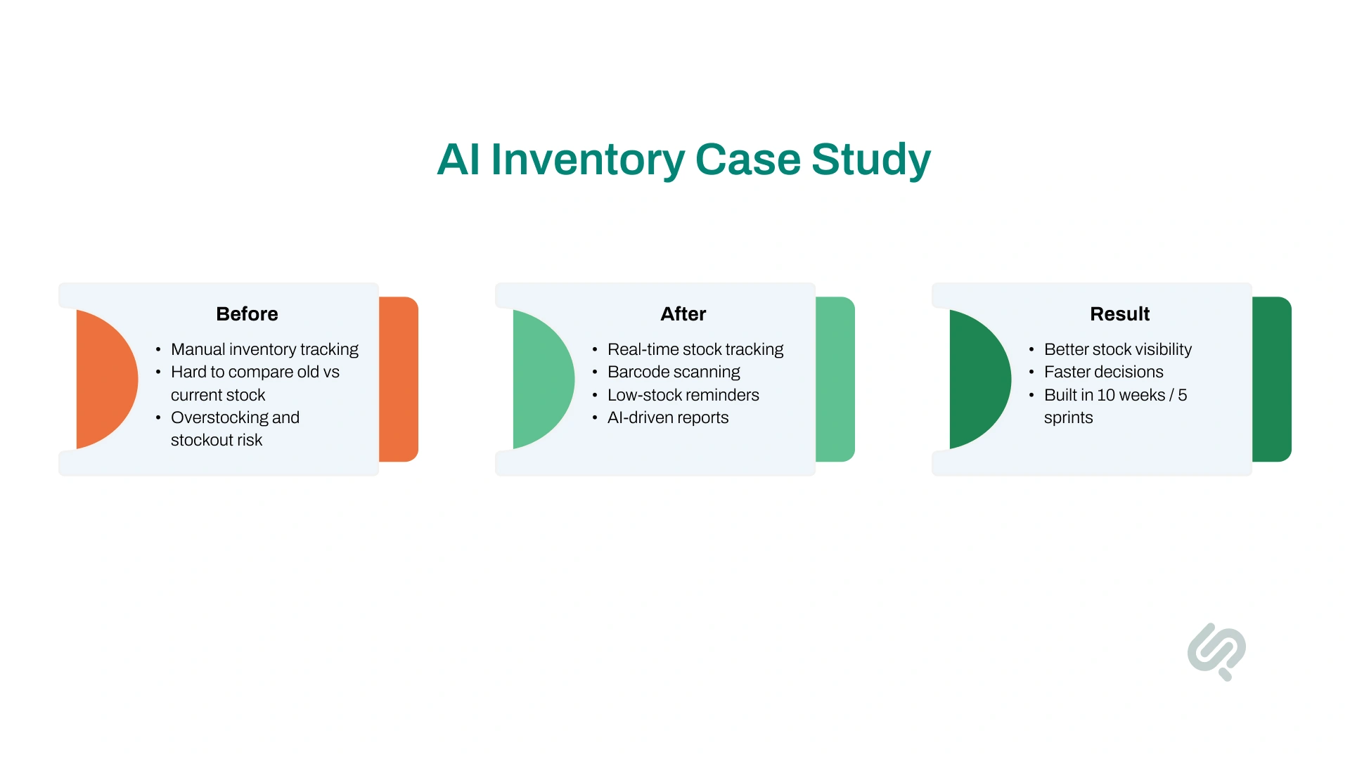 Infographic showing an AI inventory management case study, from manual stock tracking to real-time inventory monitoring, barcode scanning, and AI-driven reporting.