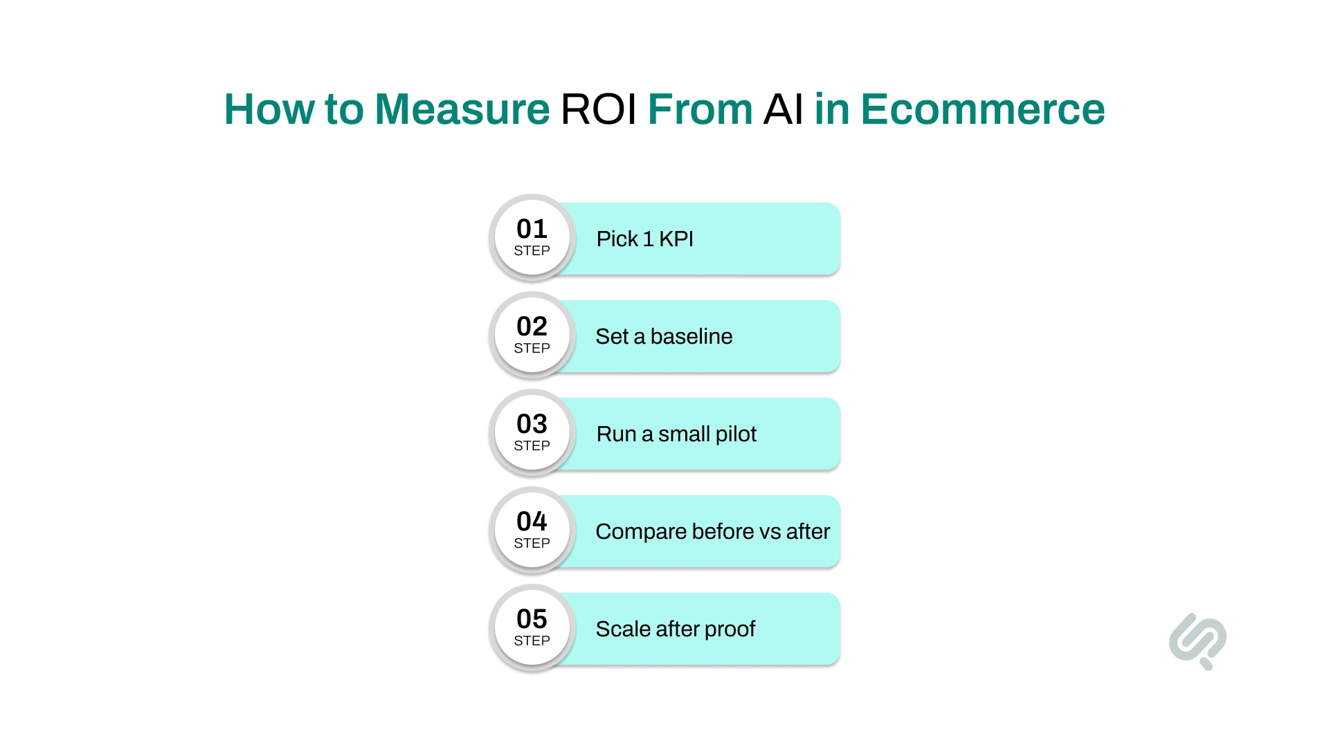 Infographic showing five steps to measure ROI from AI in ecommerce: pick one KPI, set a baseline, run a small pilot, compare results, and scale after proof.