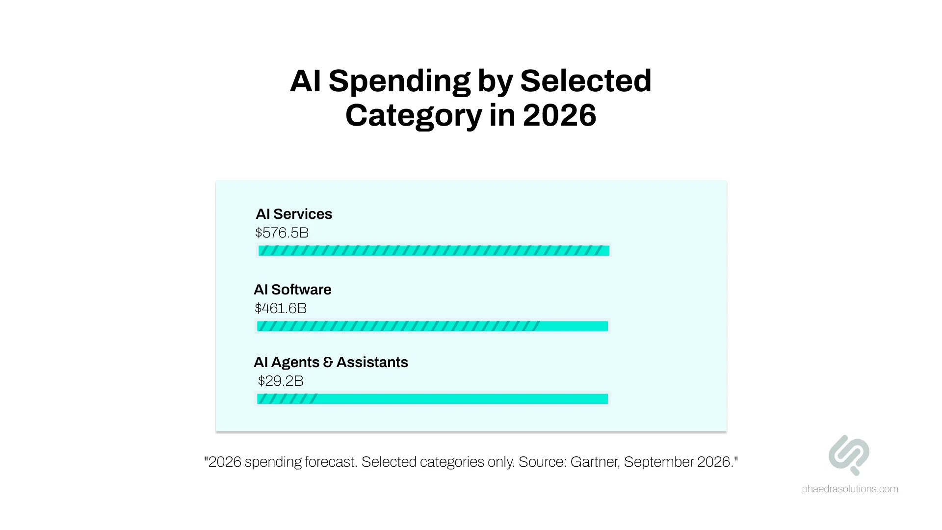 Global AI spending forecast for 2026 showing AI services, software, and AI agents and assistants.