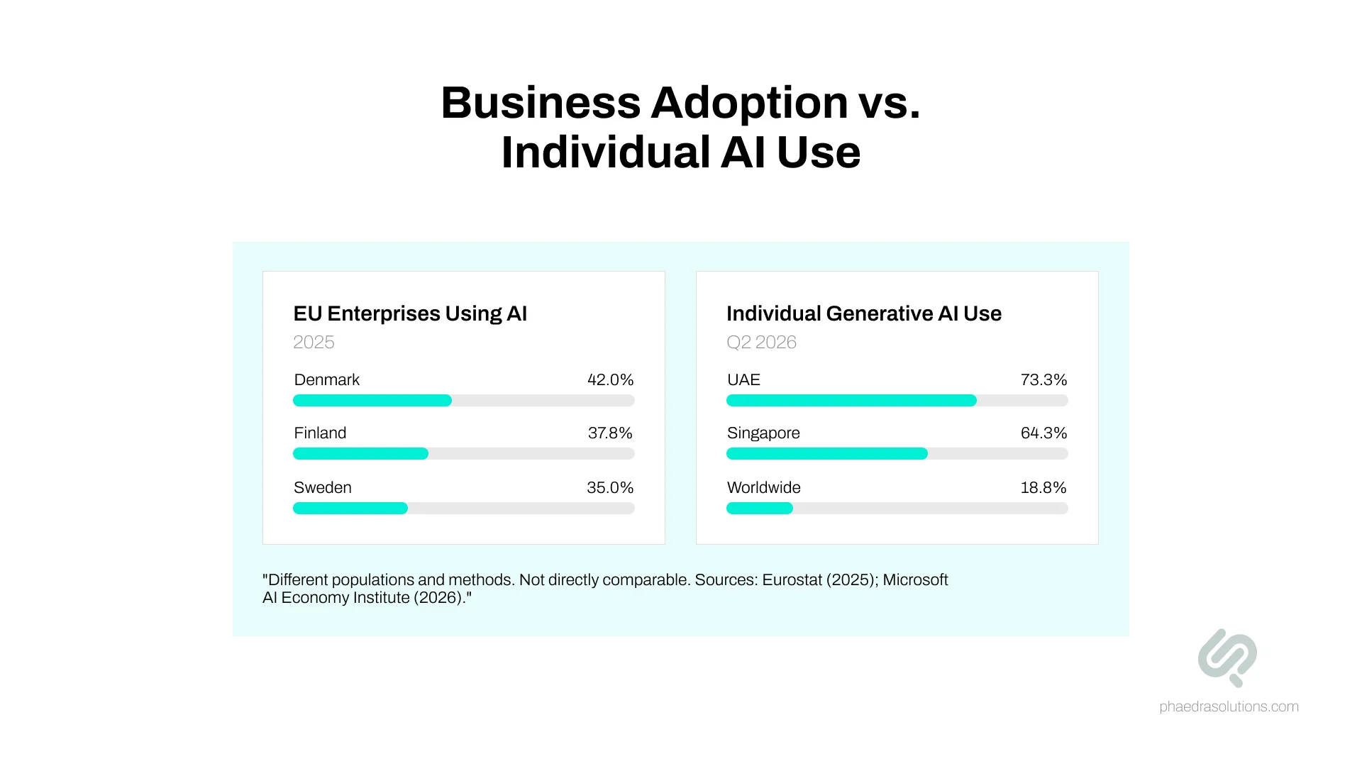 AI adoption statistics comparing European enterprise AI usage with individual generative AI usage worldwide in 2026.