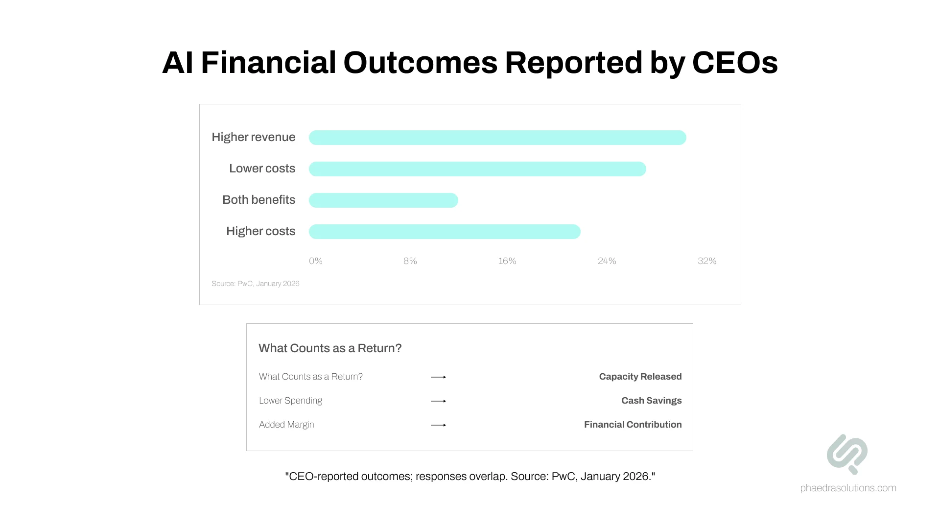 AI financial outcomes showing CEO-reported revenue growth, cost savings, increased expenses, and business returns.
