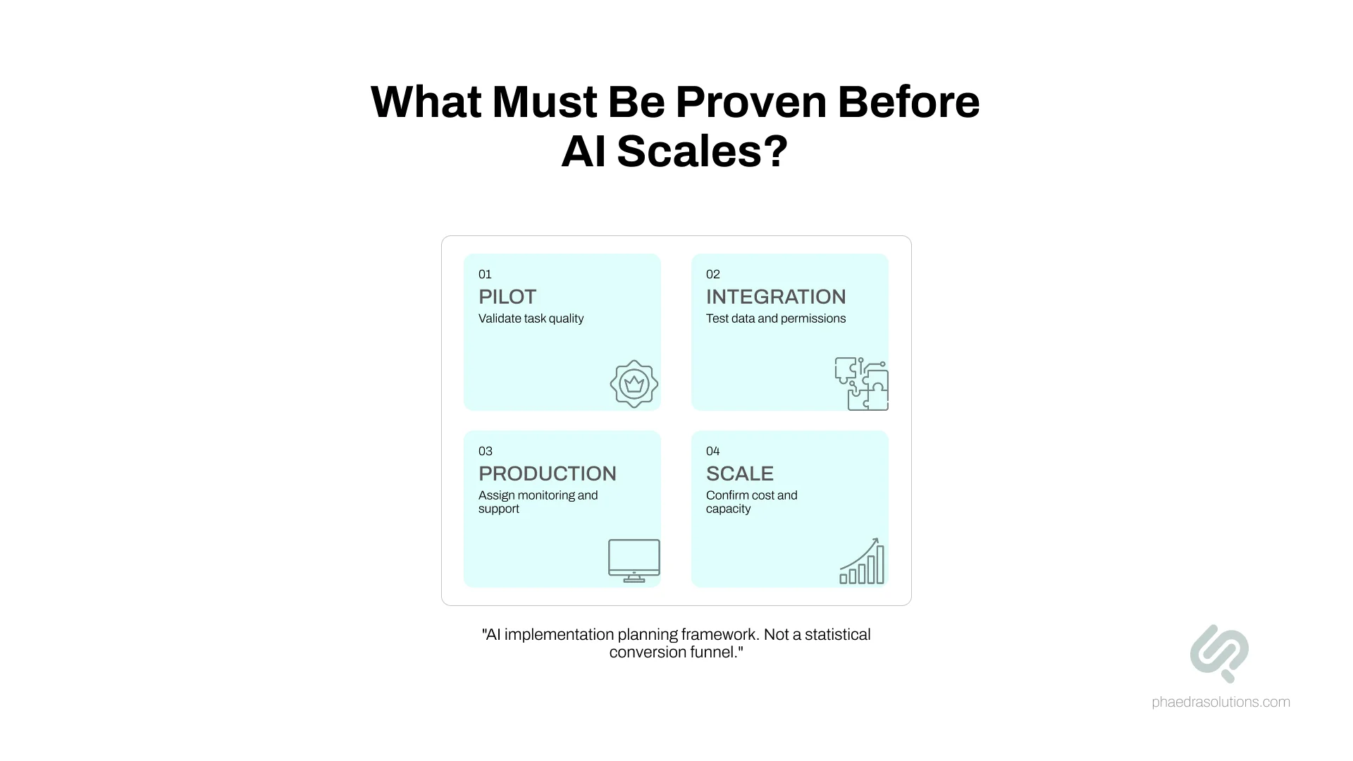 Four stages of AI implementation from pilot validation and system integration to production readiness and scaling.