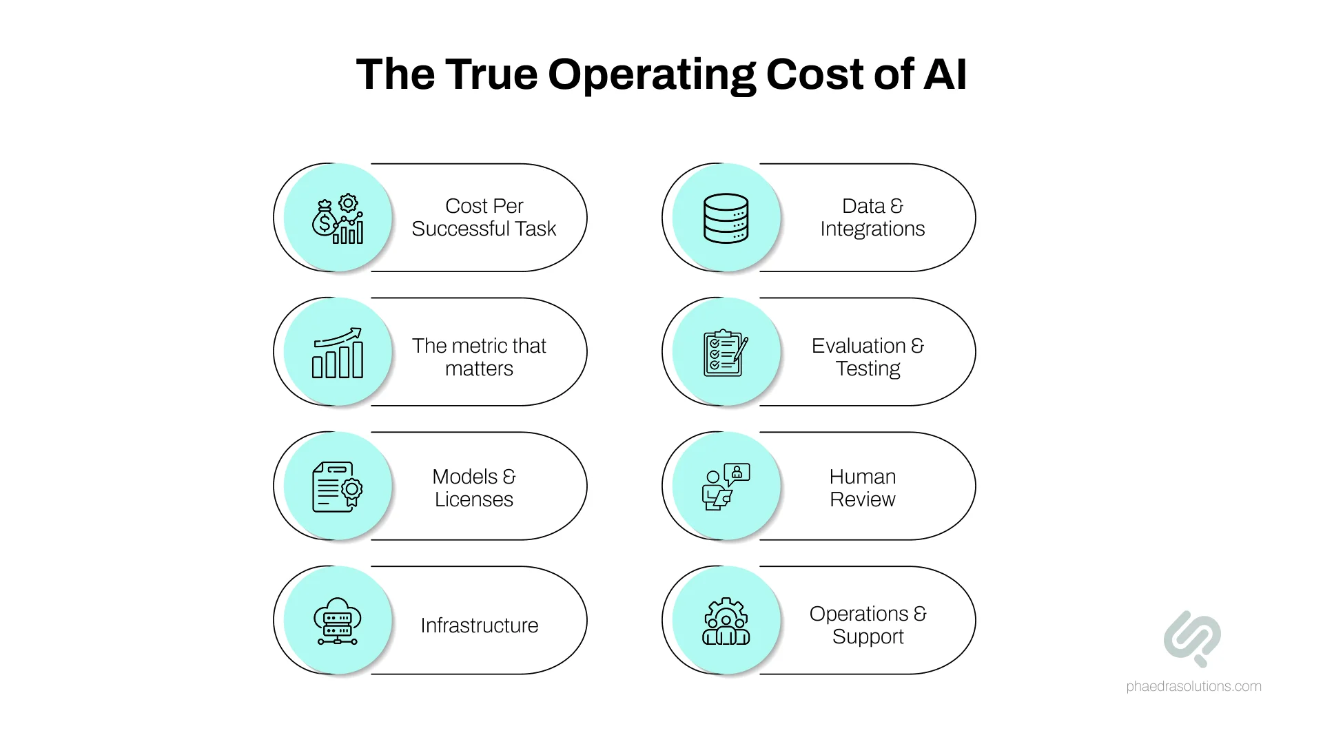 AI operating cost breakdown covering models, infrastructure, integrations, testing, human review, and support.
