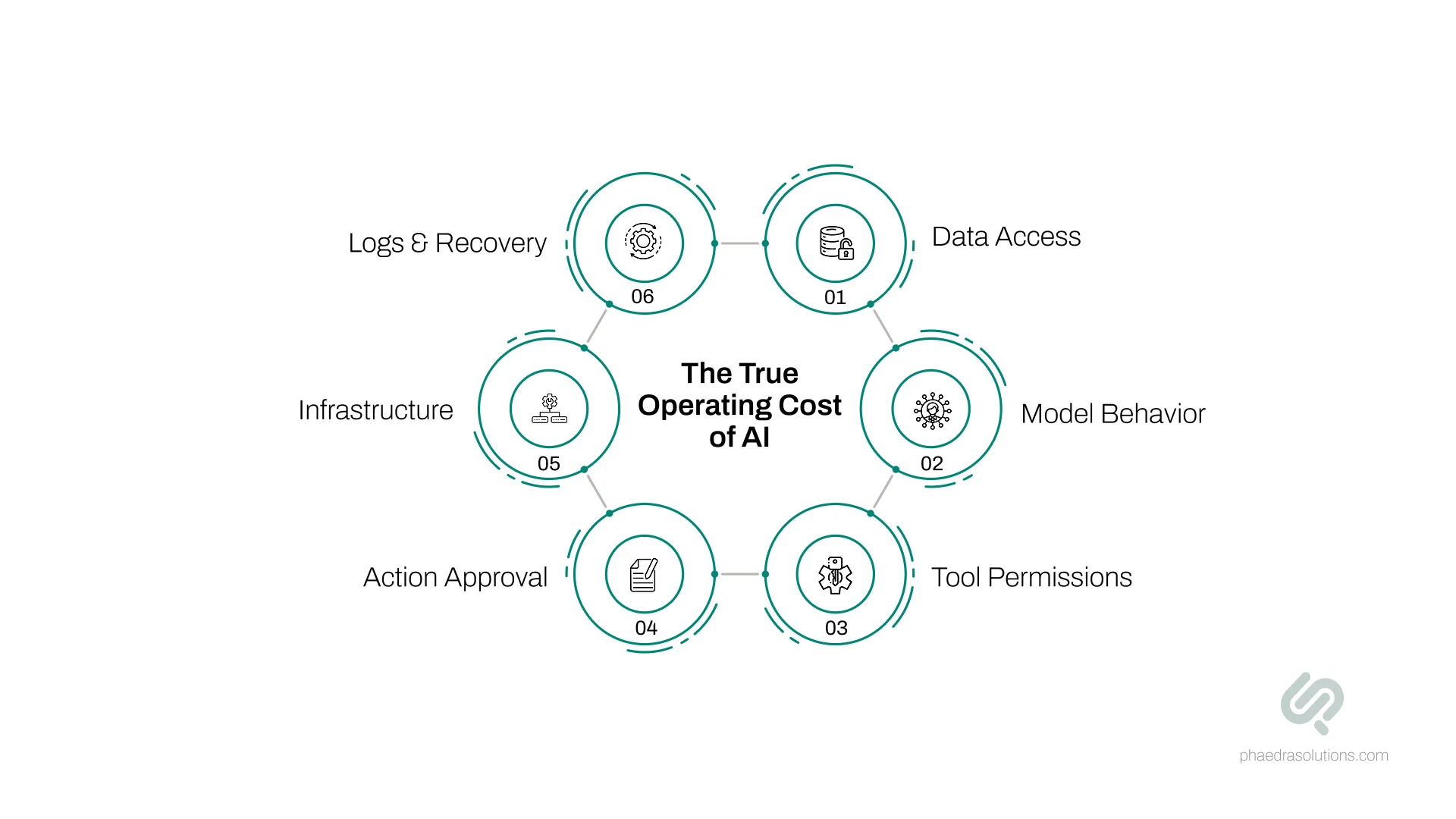 AI security review covering data access, model behavior, tool permissions, action approvals, infrastructure, and recovery.