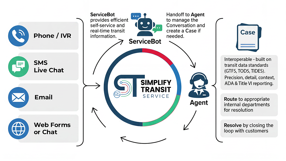 Graphical overview of SimplifyTransit Service and ServiceBot modules with phone, chat, SMS, email and web channels on the left, ServiceBot handling self-serve automation and Agent handoff at the top, and on the right an Agent managing Cases, routing to departments for resolution, and closing the loop with customers