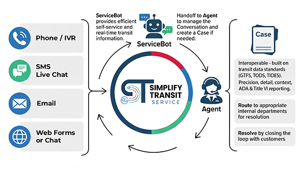 SimplifyTransit Service overview