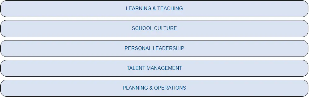 Buttons: Learning & Teaching, School culture, Personal Leadership, Talen Management, Planning & Operations