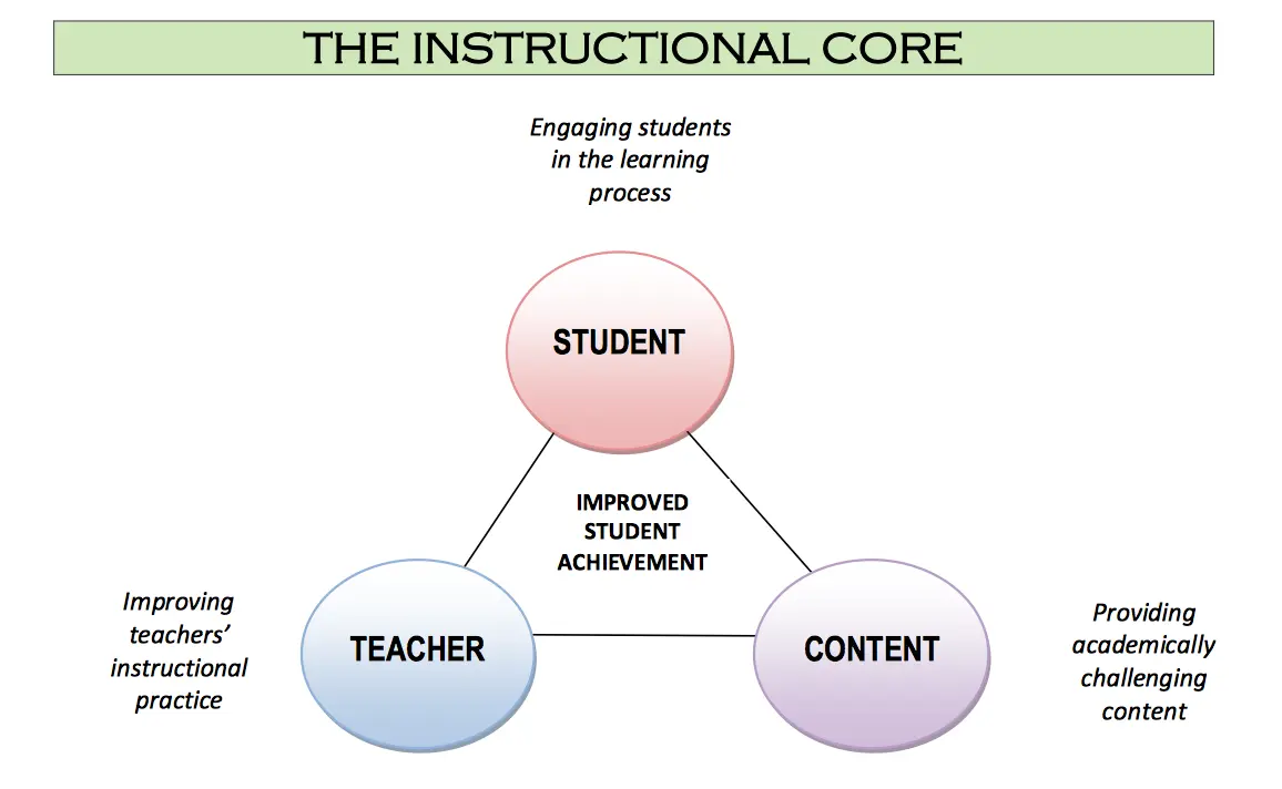 The instructional core with student, teacher and content laid out in a triangle