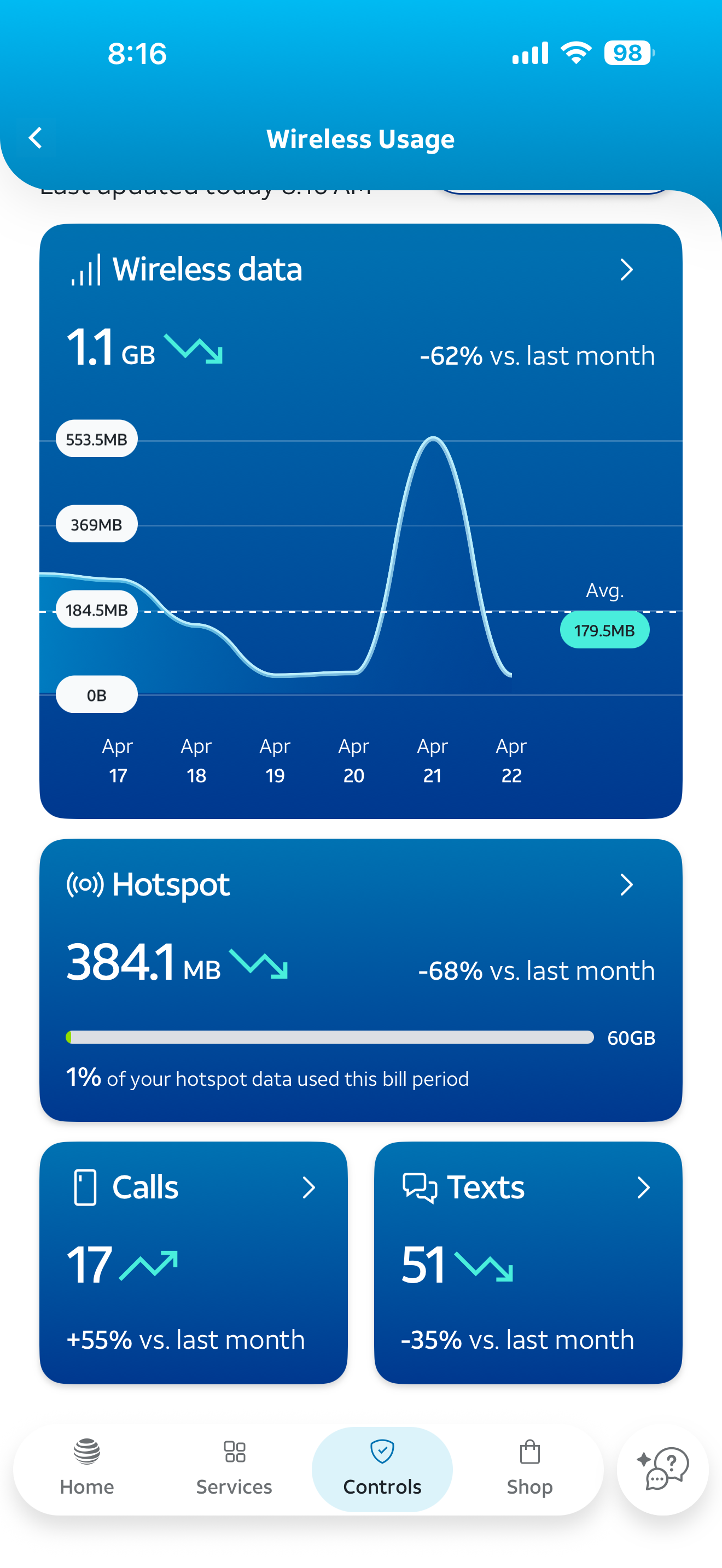Original shipped Wireless data chart: 1.1 GB, down 62 percent versus last month, with an April 21 spike and a 179.5 MB average
