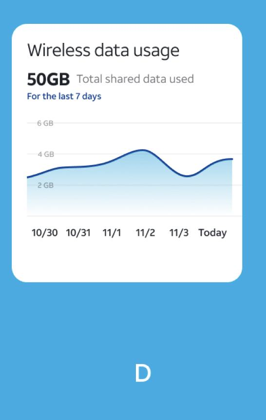 Actual tested cellular usage concept D: Single area chart