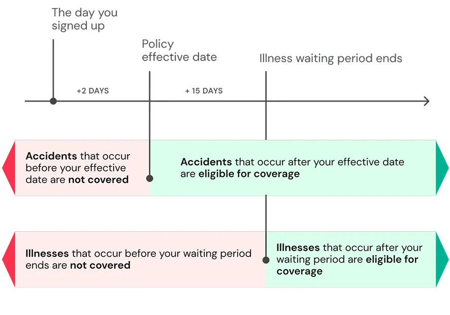 Accidents that occur prior to your policy effective date are considered pre-existing conditions and not covered. Accidents that occur after your effective date are eligible for coverage. Illnesses that occur prior to the end of your 15-day waiting period are considered pre-existing and not covered. Illnesses that occur after your 15-day waiting period are eligible for coverage.