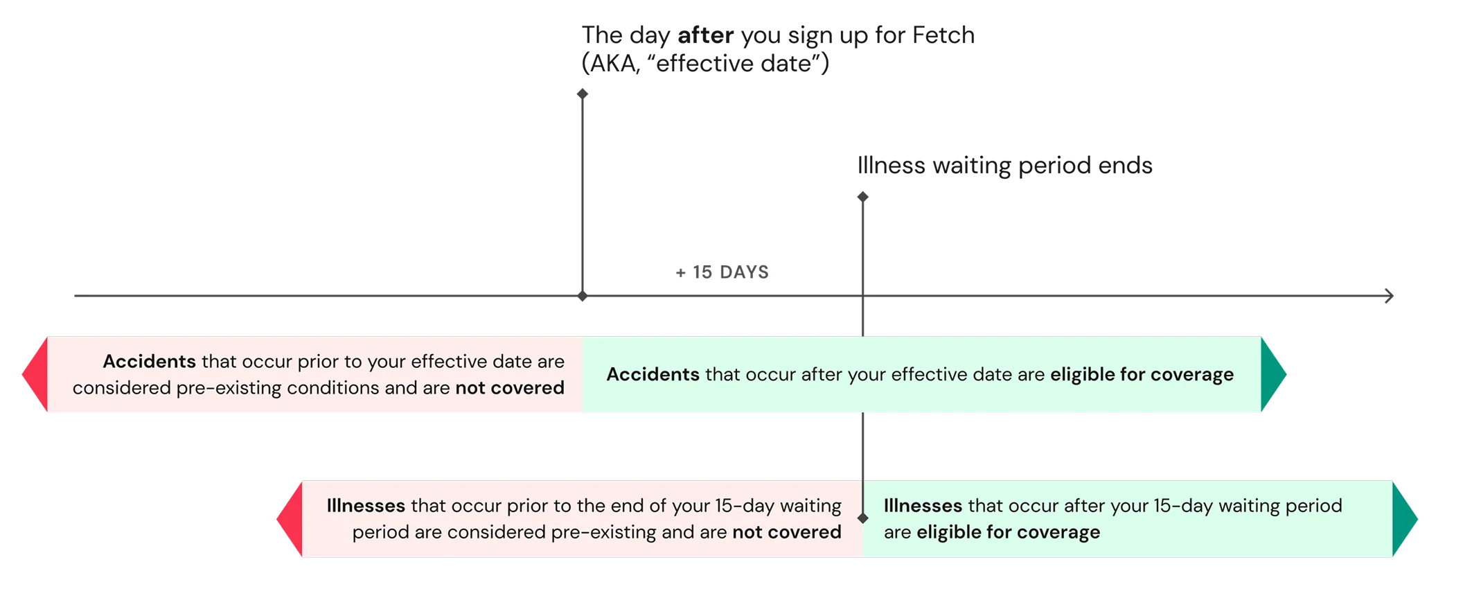 Accidents that occur prior to your policy effective date are considered pre-existing conditions and not covered. Accidents that occur after your effective date are eligible for coverage. Illnesses that occur prior to the end of your 15-day waiting period are considered pre-existing and not covered. Illnesses that occur after your 15-day waiting period are eligible for coverage.