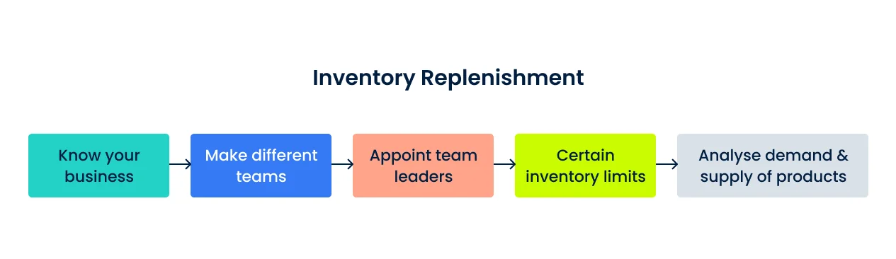 inventory-replenishment