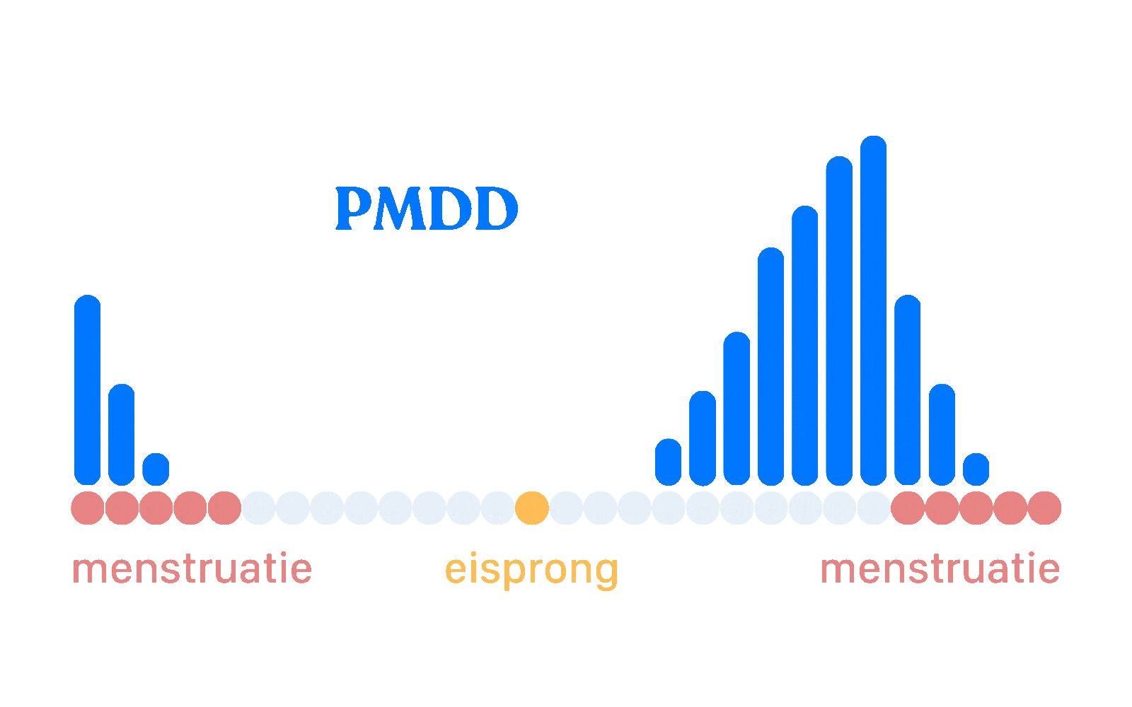 Difference PMDD and PME visual